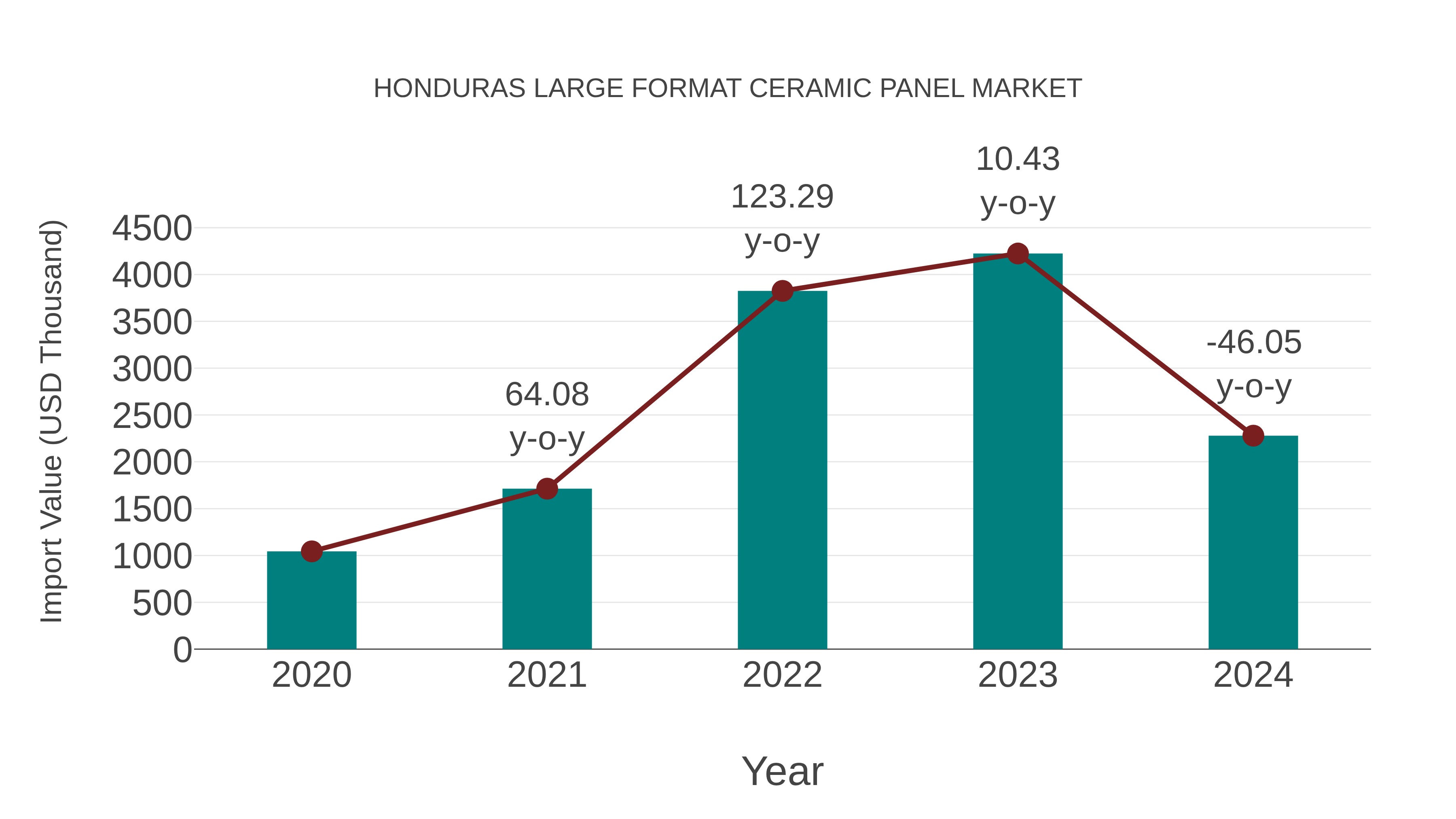 Honduras Large Format Ceramic Panel Market: Import Trend Analysis