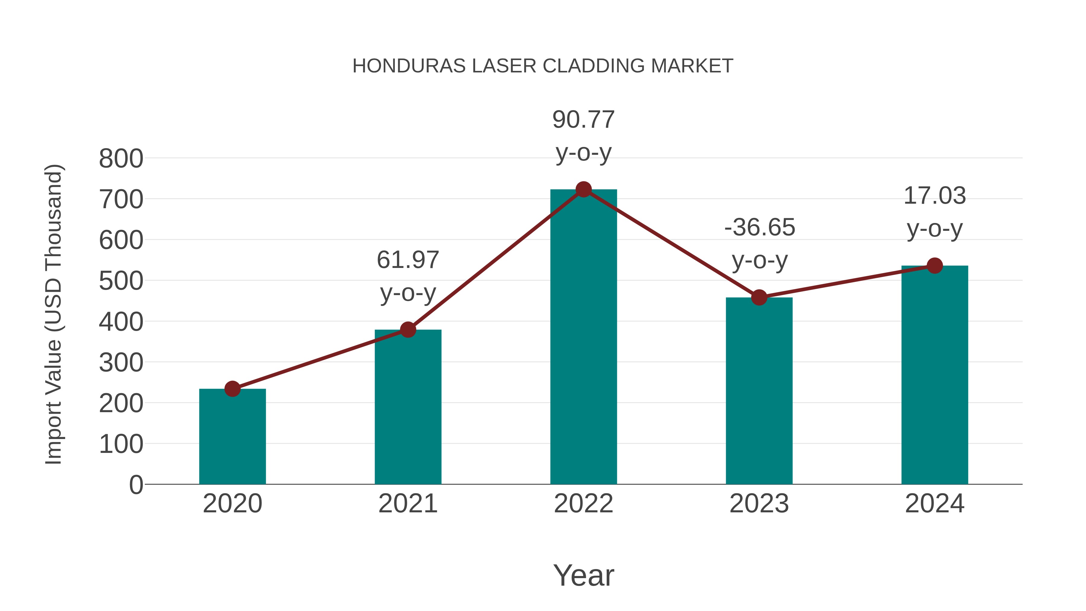  Honduras Laser Cladding Market: Import Trend Analysis