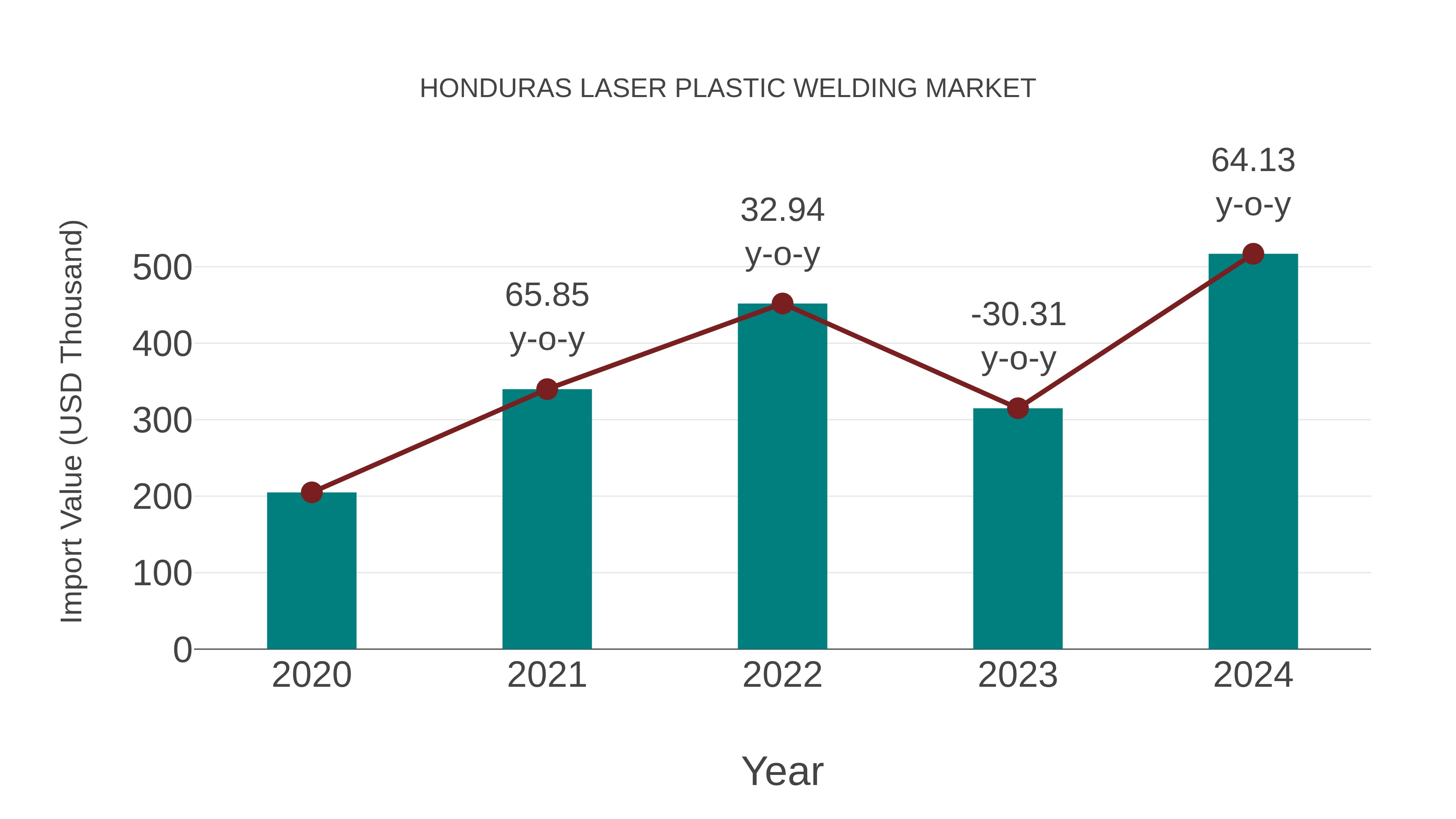  Honduras Laser Plastic Welding Market: Import Trend Analysis