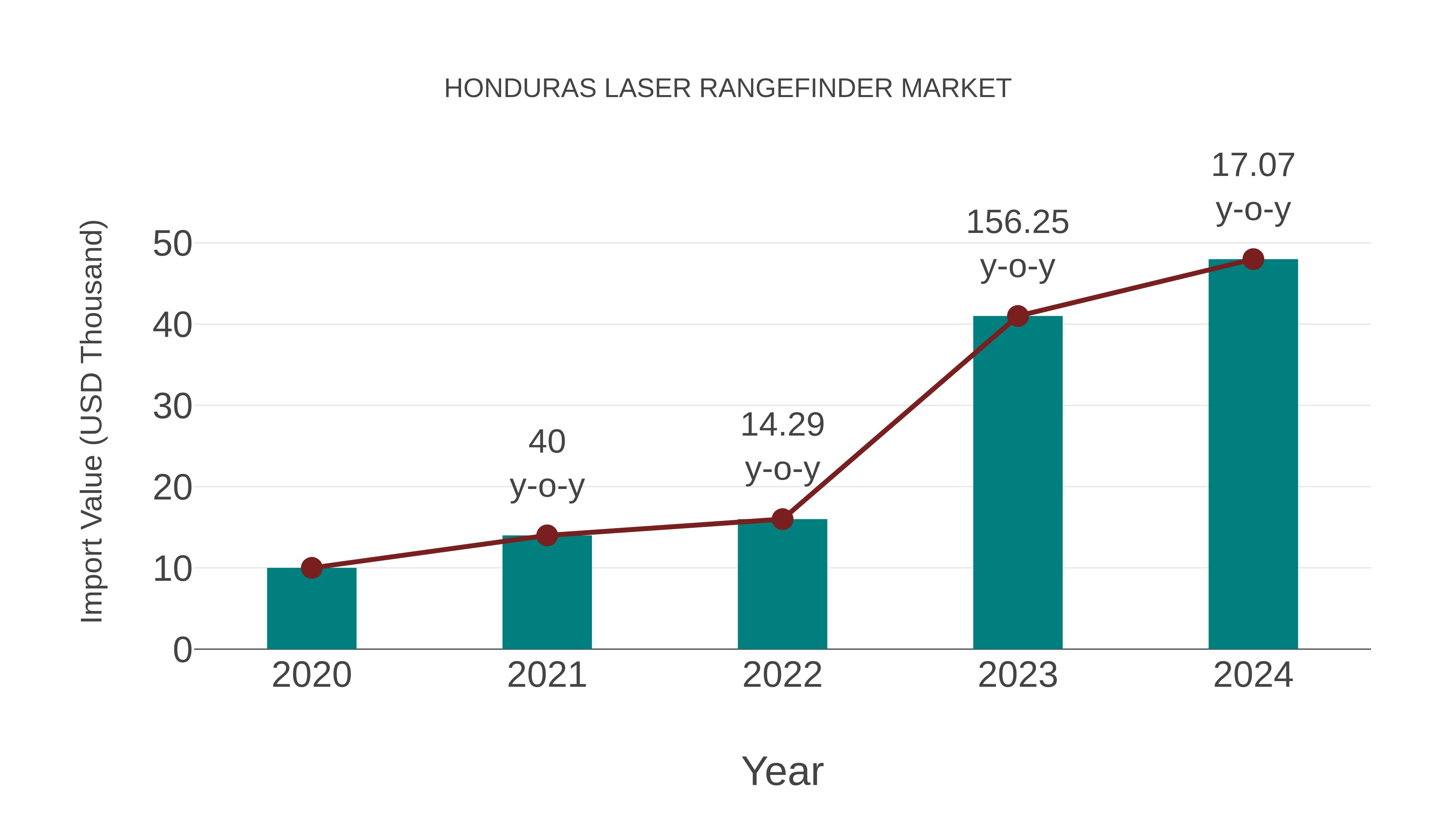 Honduras Laser Rangefinder Market: Import Trend Analysis