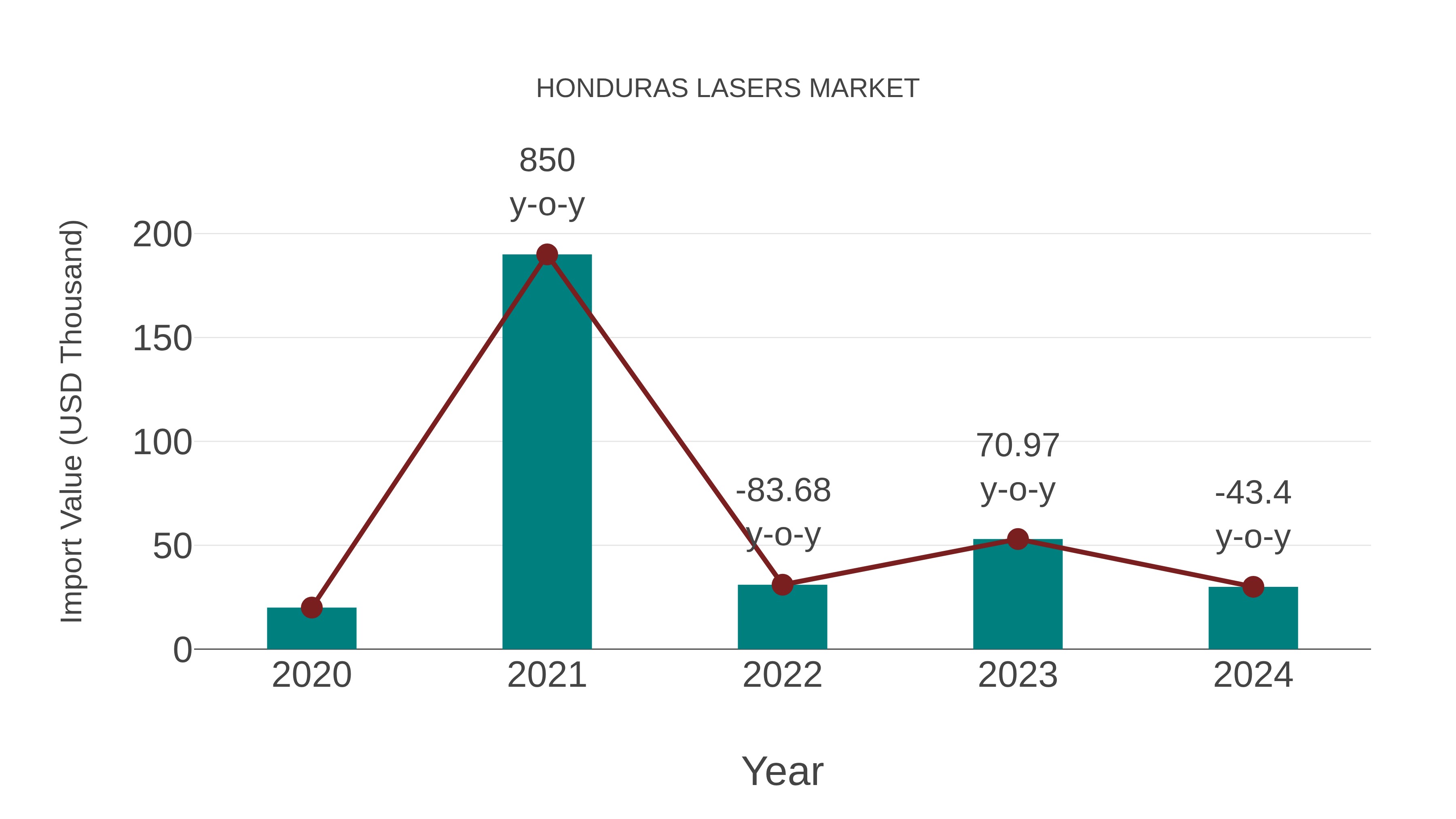 Honduras Lasers Market: Import Trend Analysis