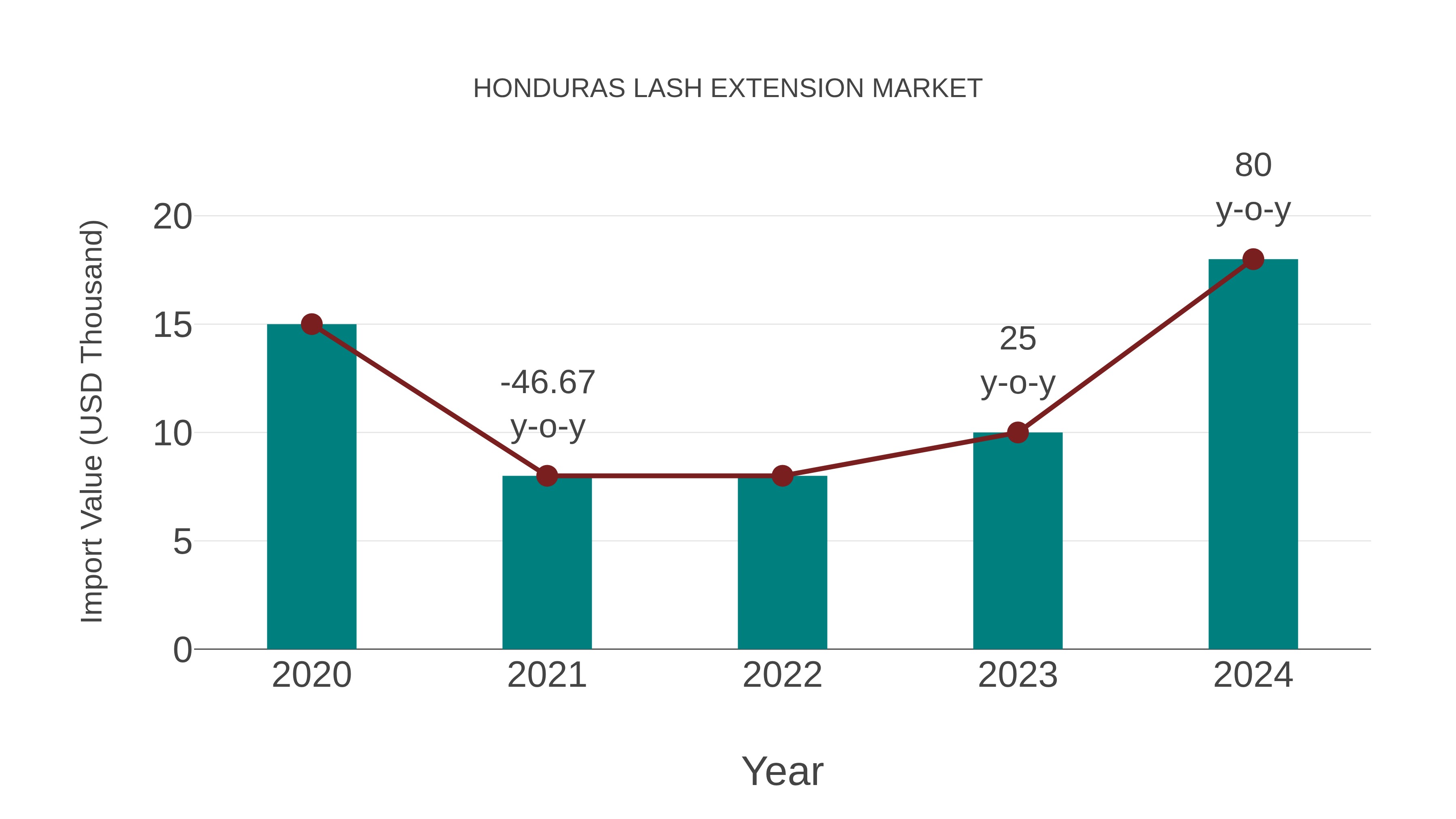 Honduras Lash Extension Market: Import Trend Analysis