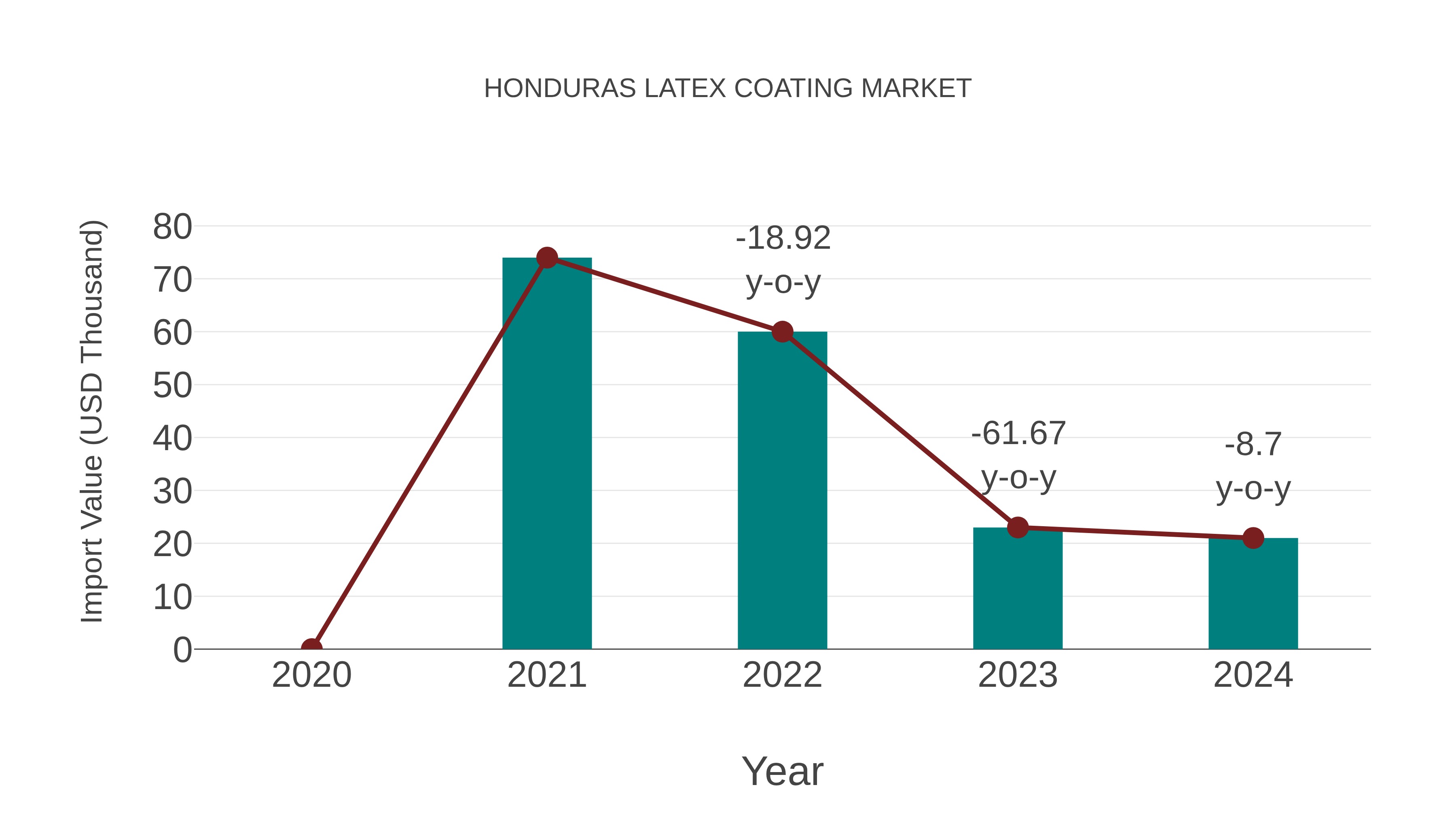 Honduras Latex Coating Market: Import Trend Analysis