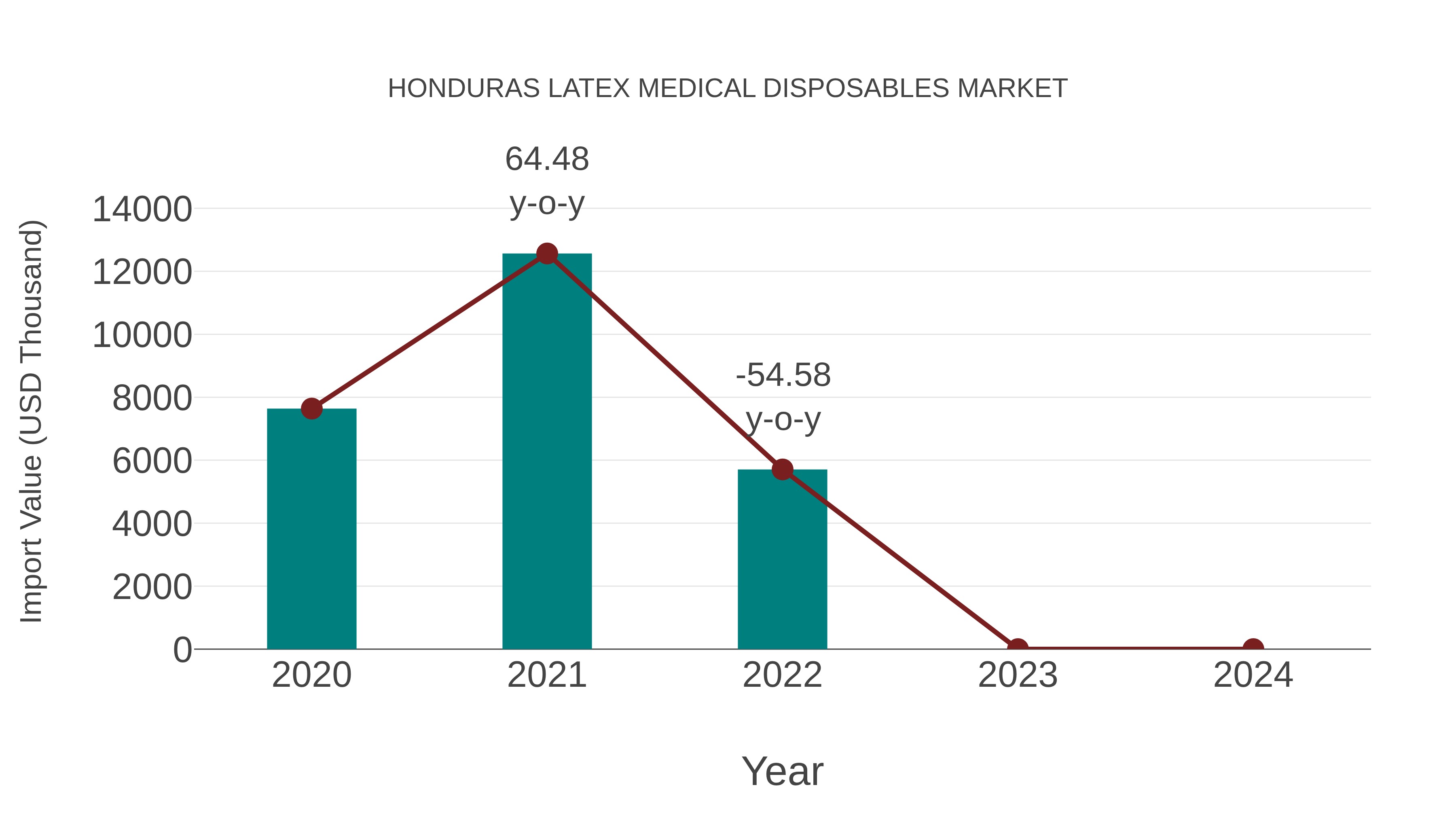 Honduras Latex Medical Disposables Market: Import Trend Analysis