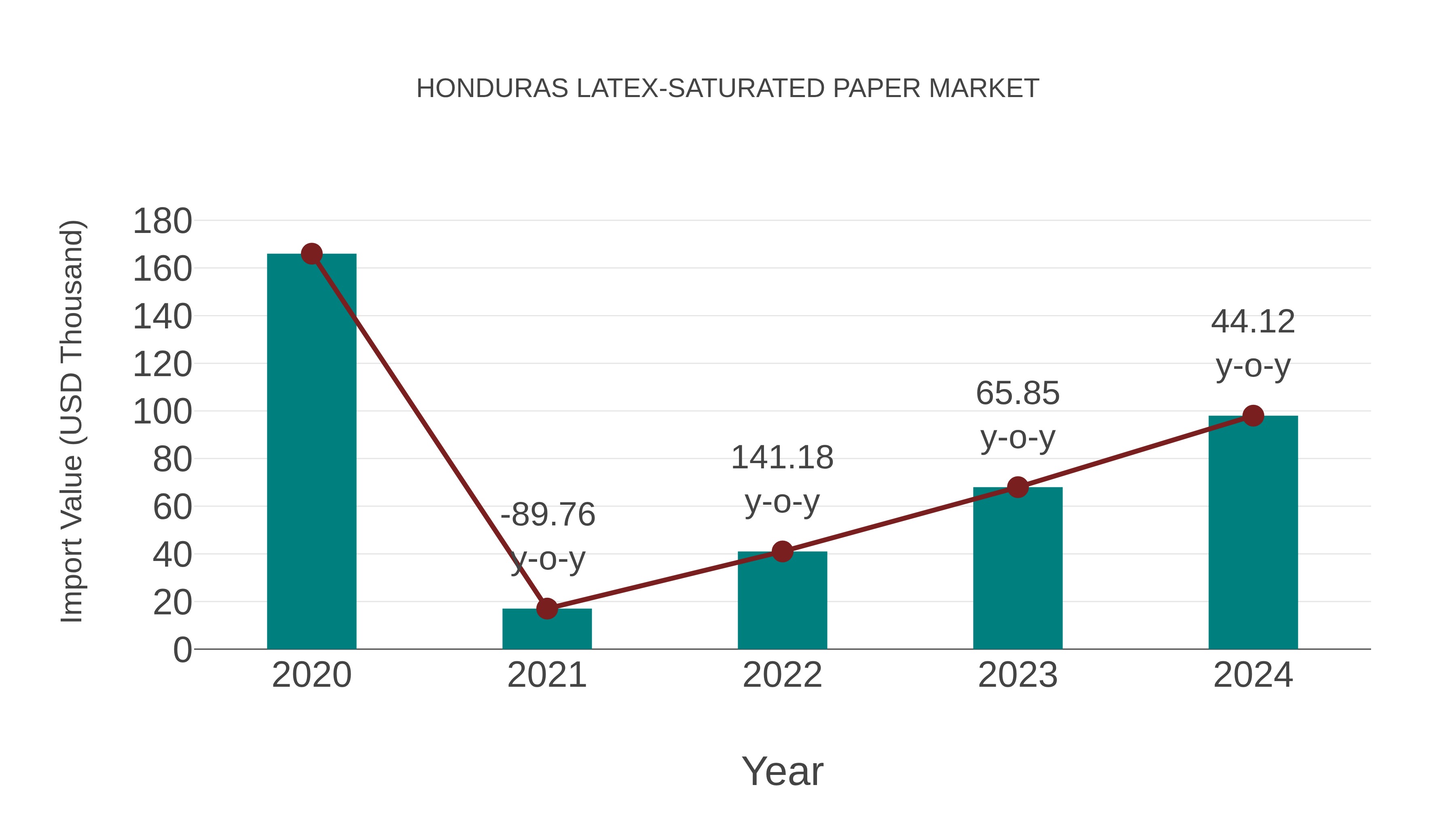 Honduras Latex-saturated Paper Market: Import Trend Analysis