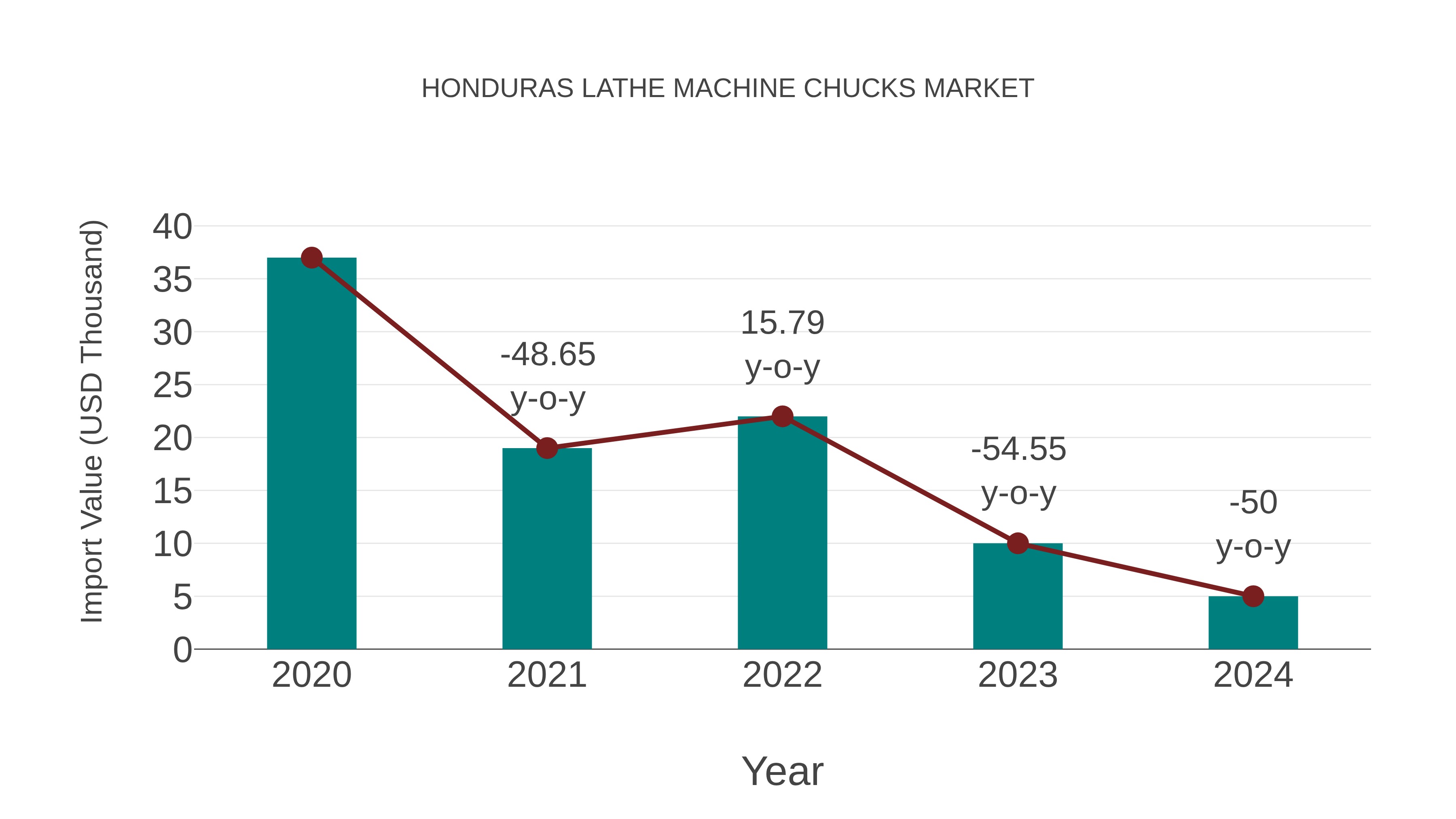  Honduras Lathe Machine Chucks Market: Import Trend Analysis