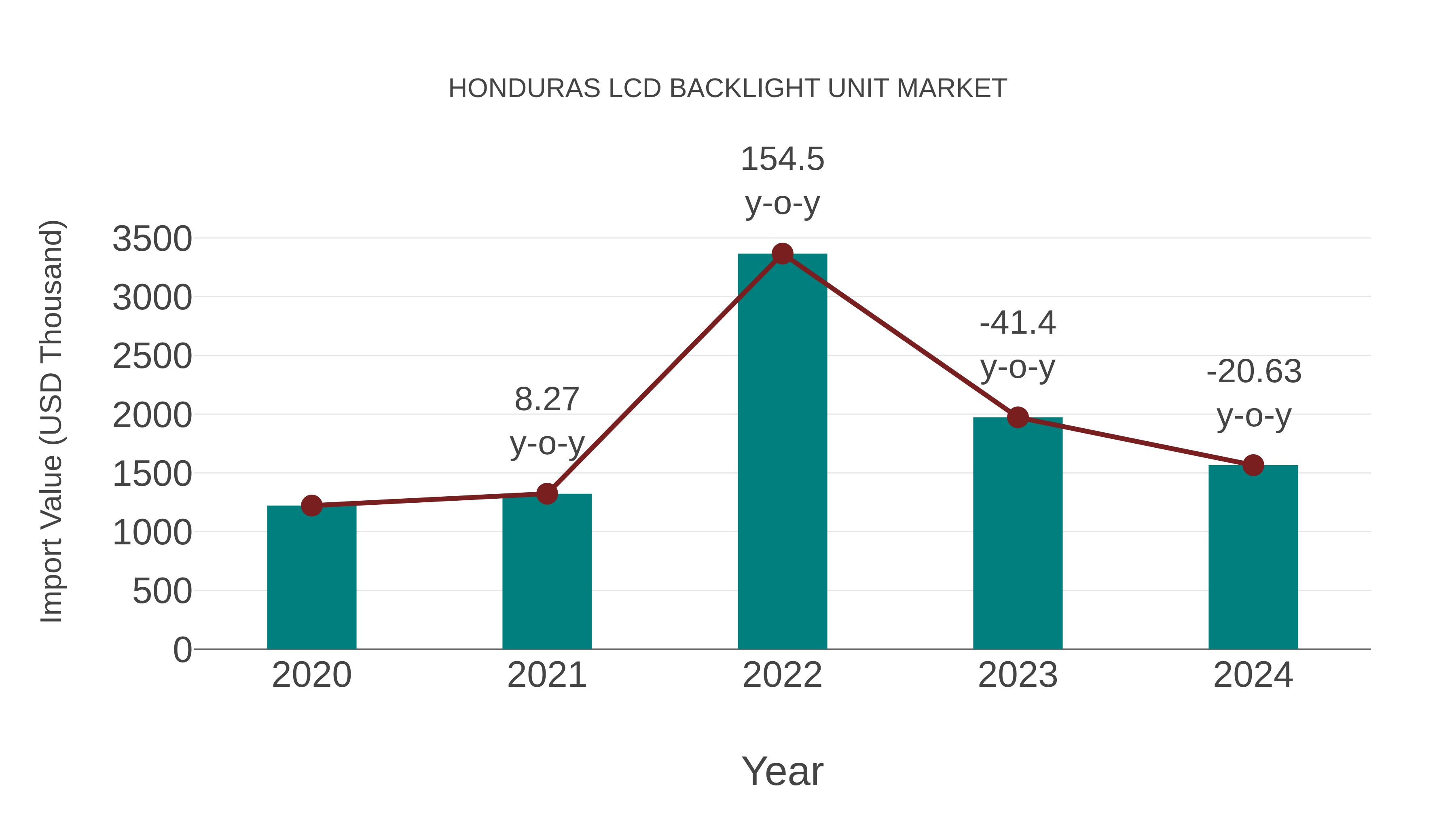  Honduras Lcd Backlight Unit Market: Import Trend Analysis