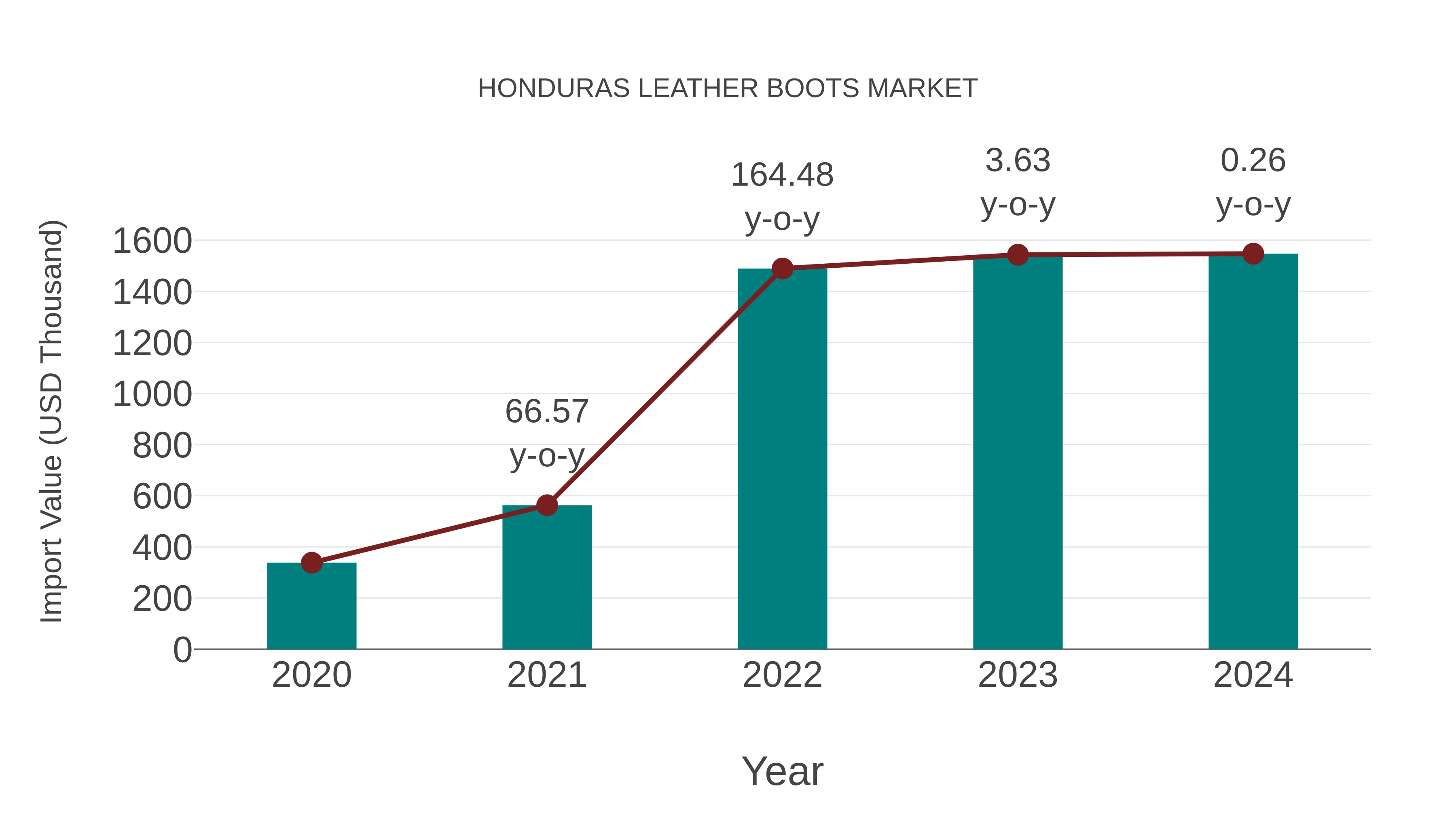 Honduras Leather Boots Market: Import Trend Analysis