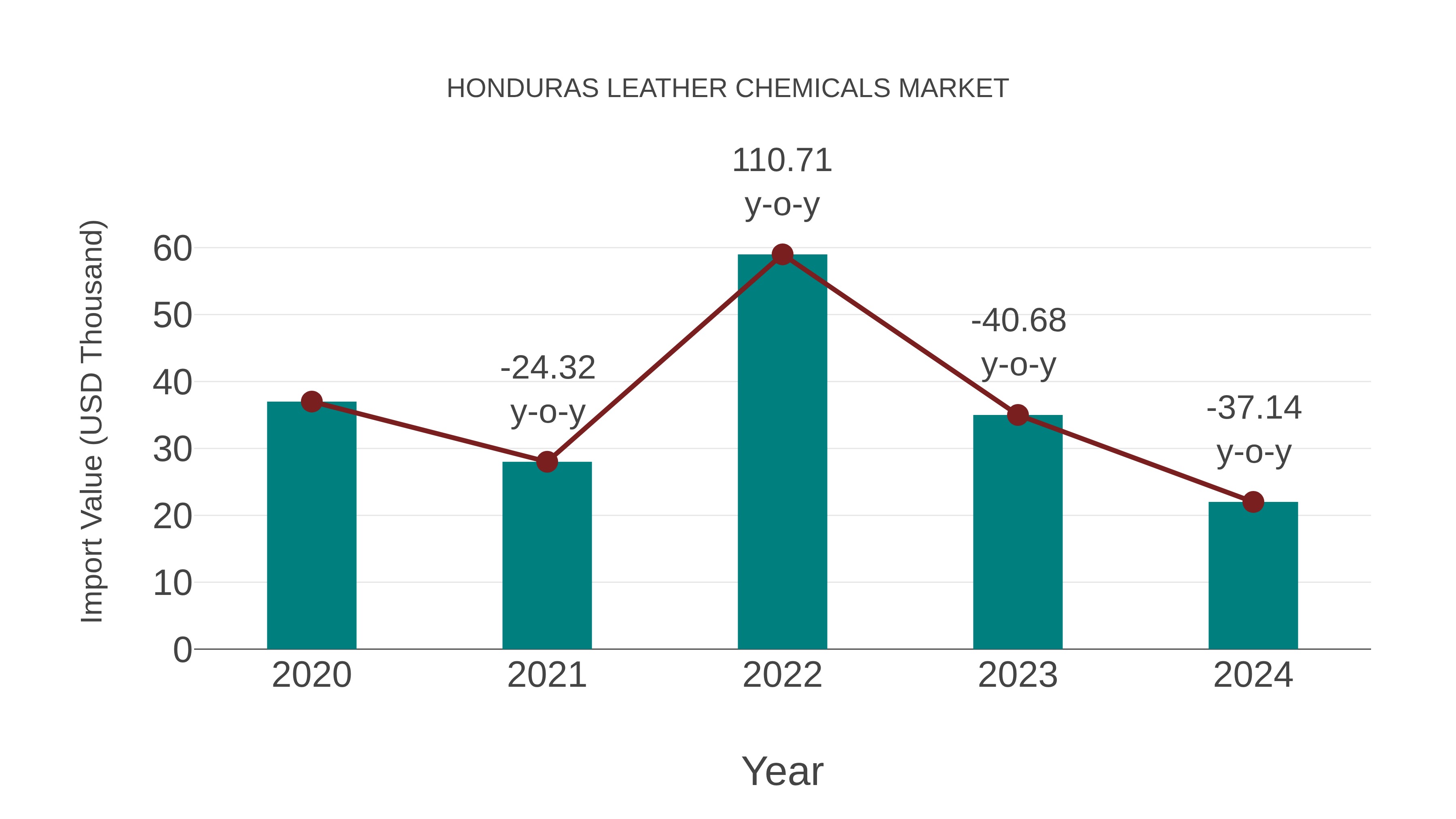  Honduras Leather Chemicals Market: Import Trend Analysis