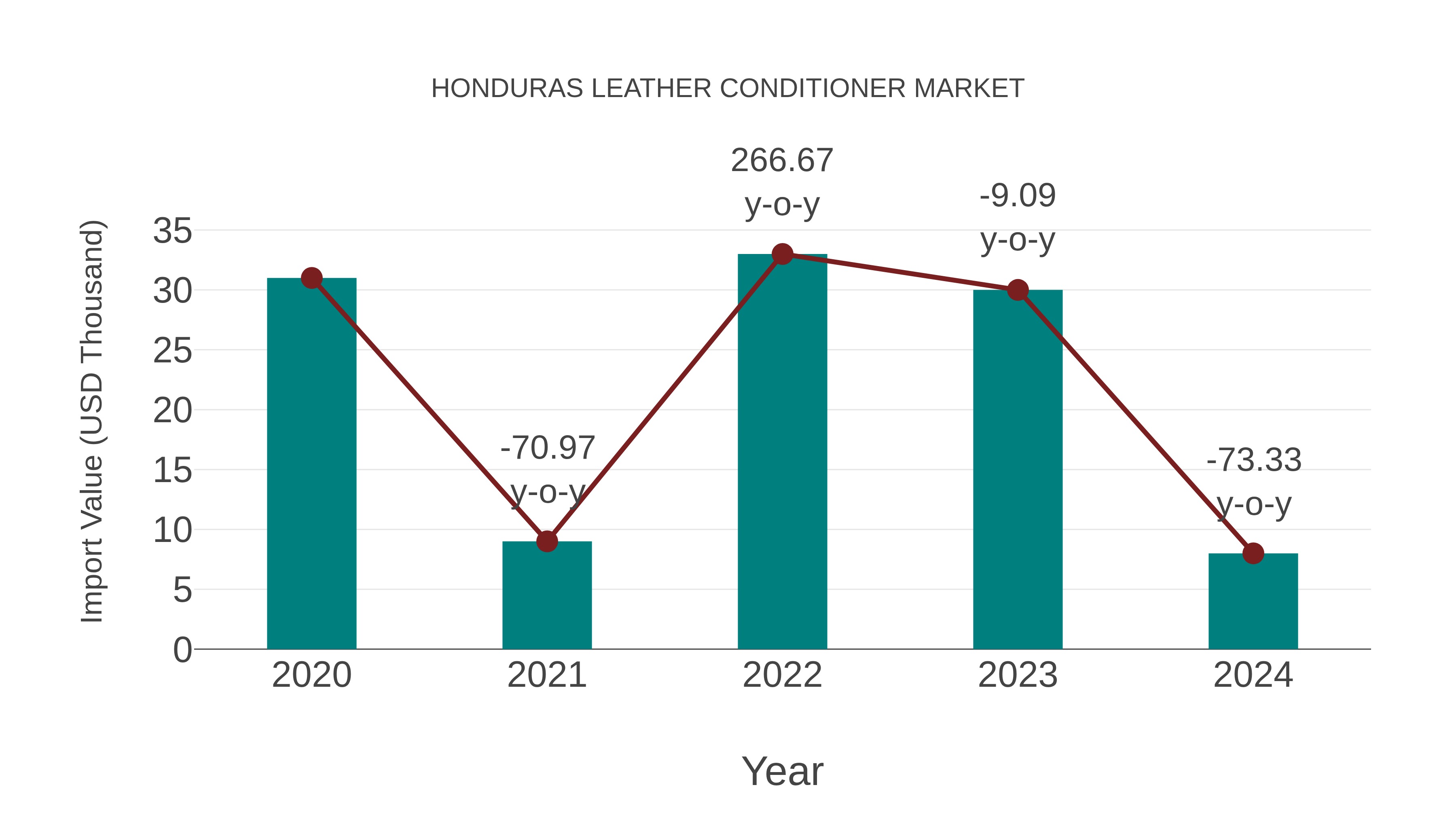  Honduras Leather Conditioner Market: Import Trend Analysis