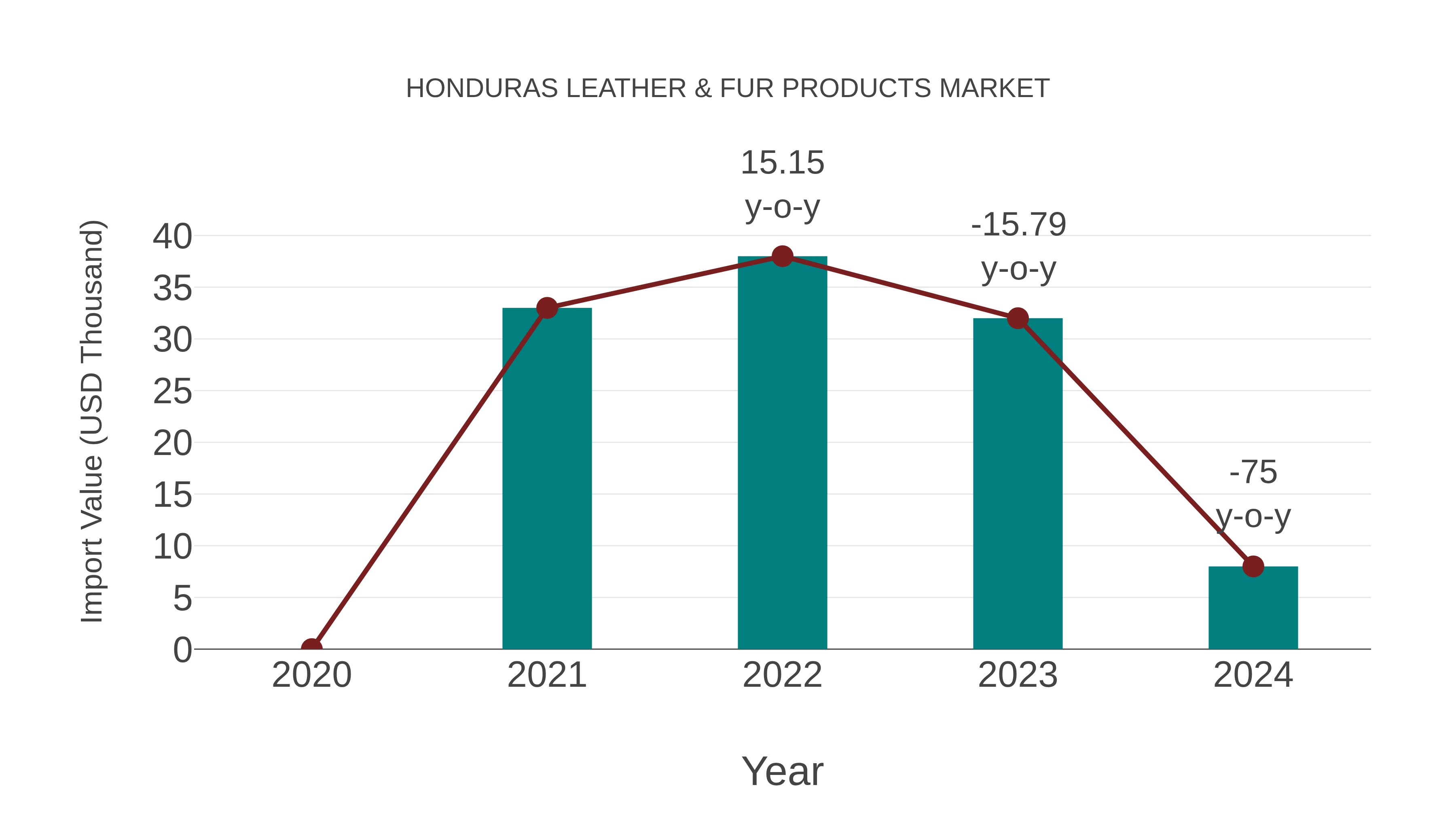  Honduras Leather & Fur Products Market: Import Trend Analysis