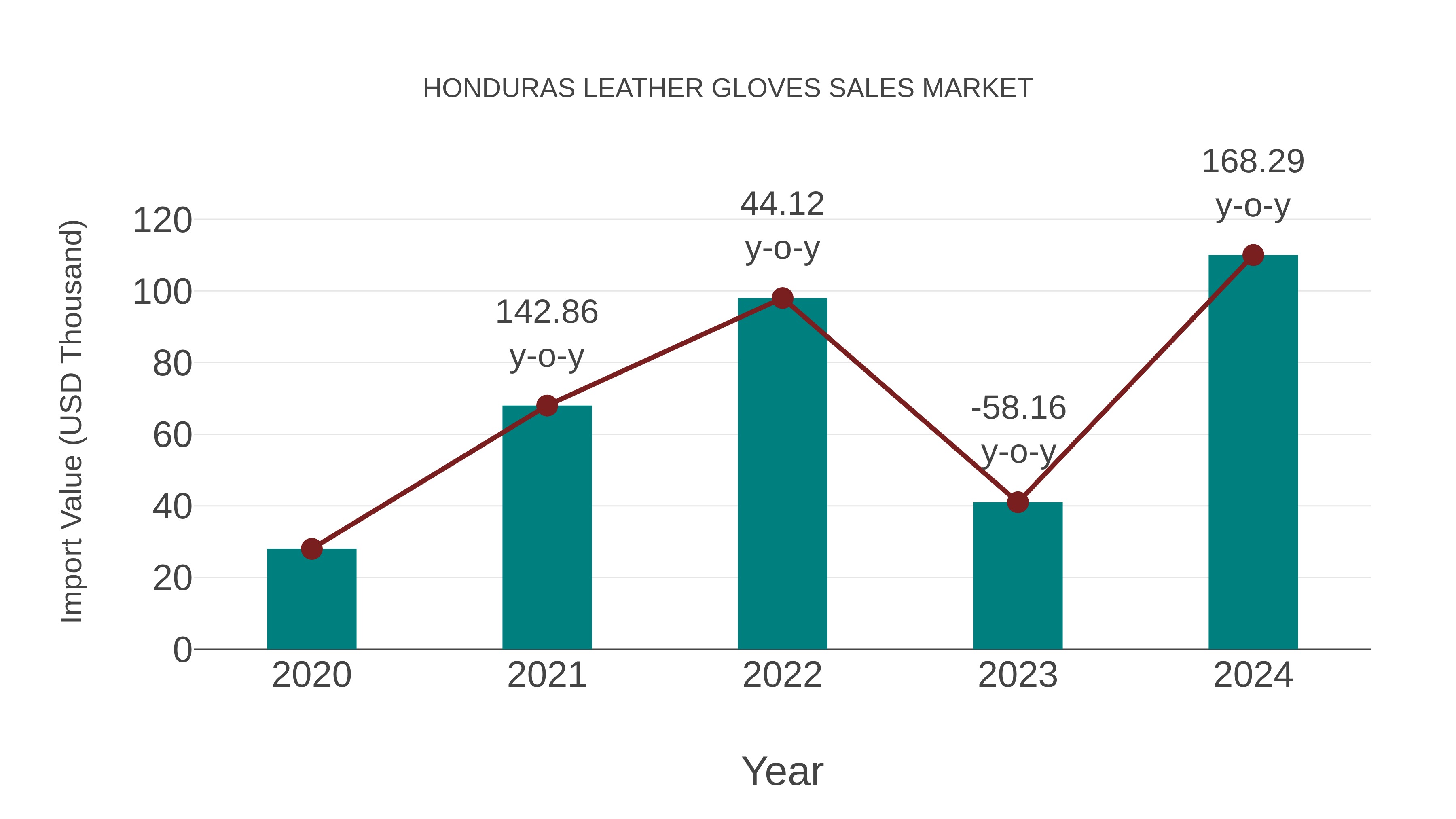  Honduras Leather Gloves Sales Market: Import Trend Analysis