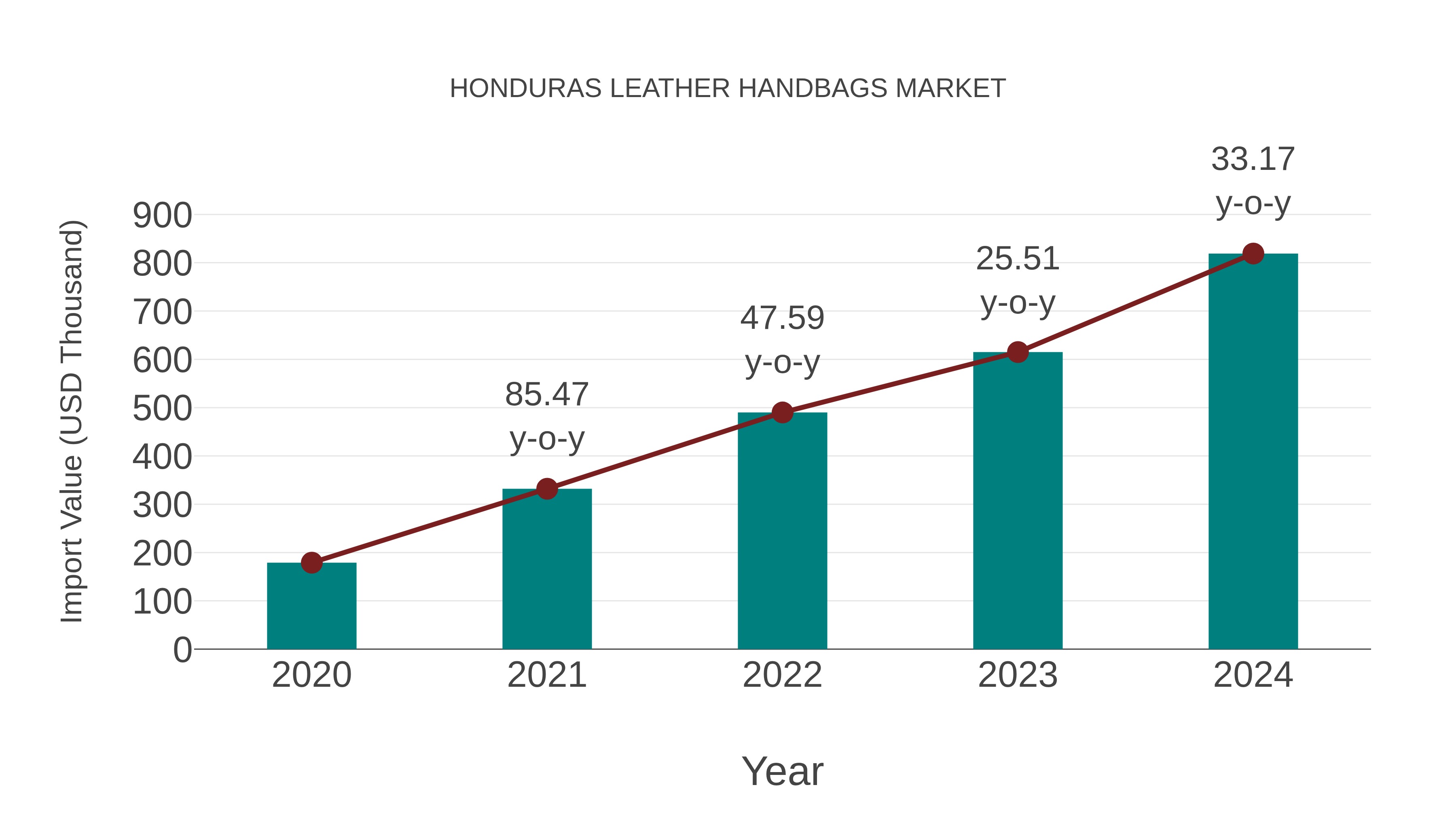  Honduras Leather Handbags Market: Import Trend Analysis