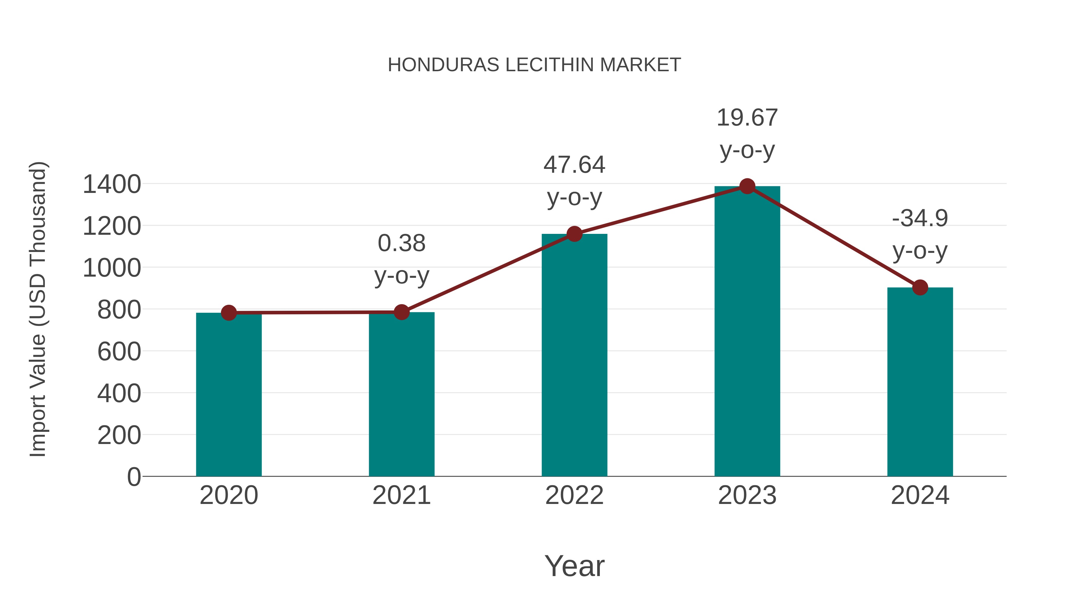  Honduras Lecithin Market: Import Trend Analysis