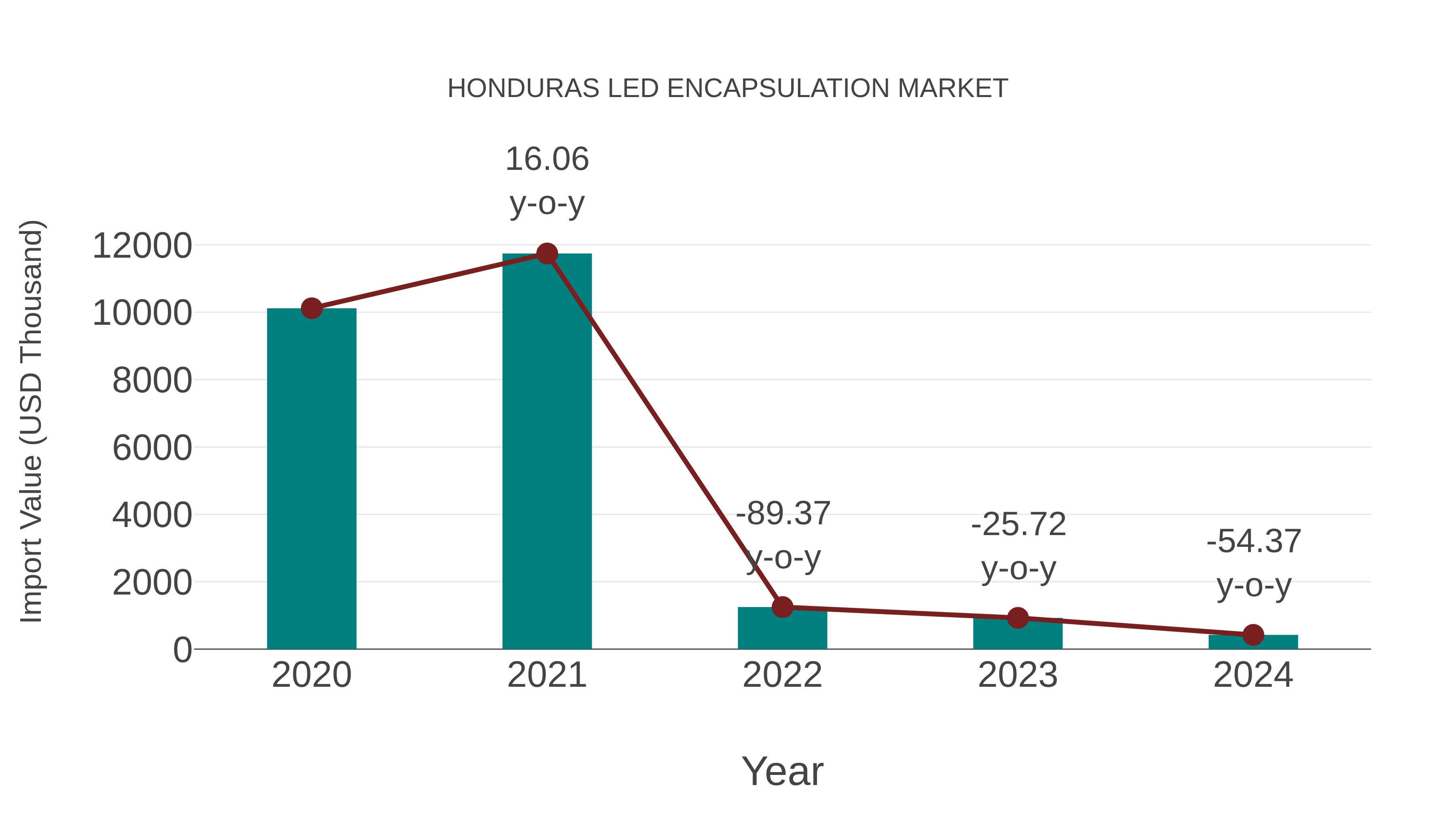  Honduras Led Encapsulation Market: Import Trend Analysis