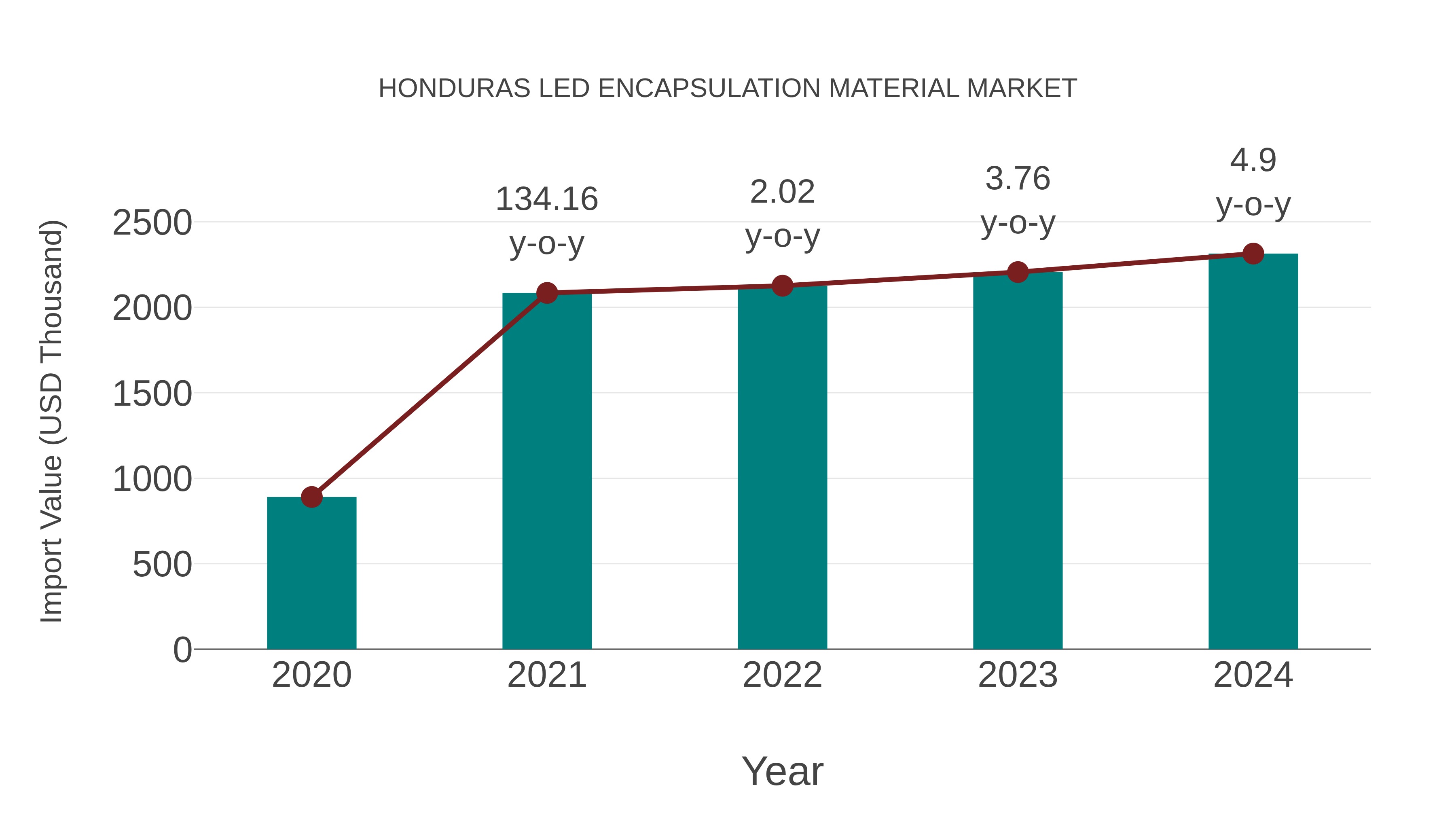  Honduras Led Encapsulation Material Market: Import Trend Analysis