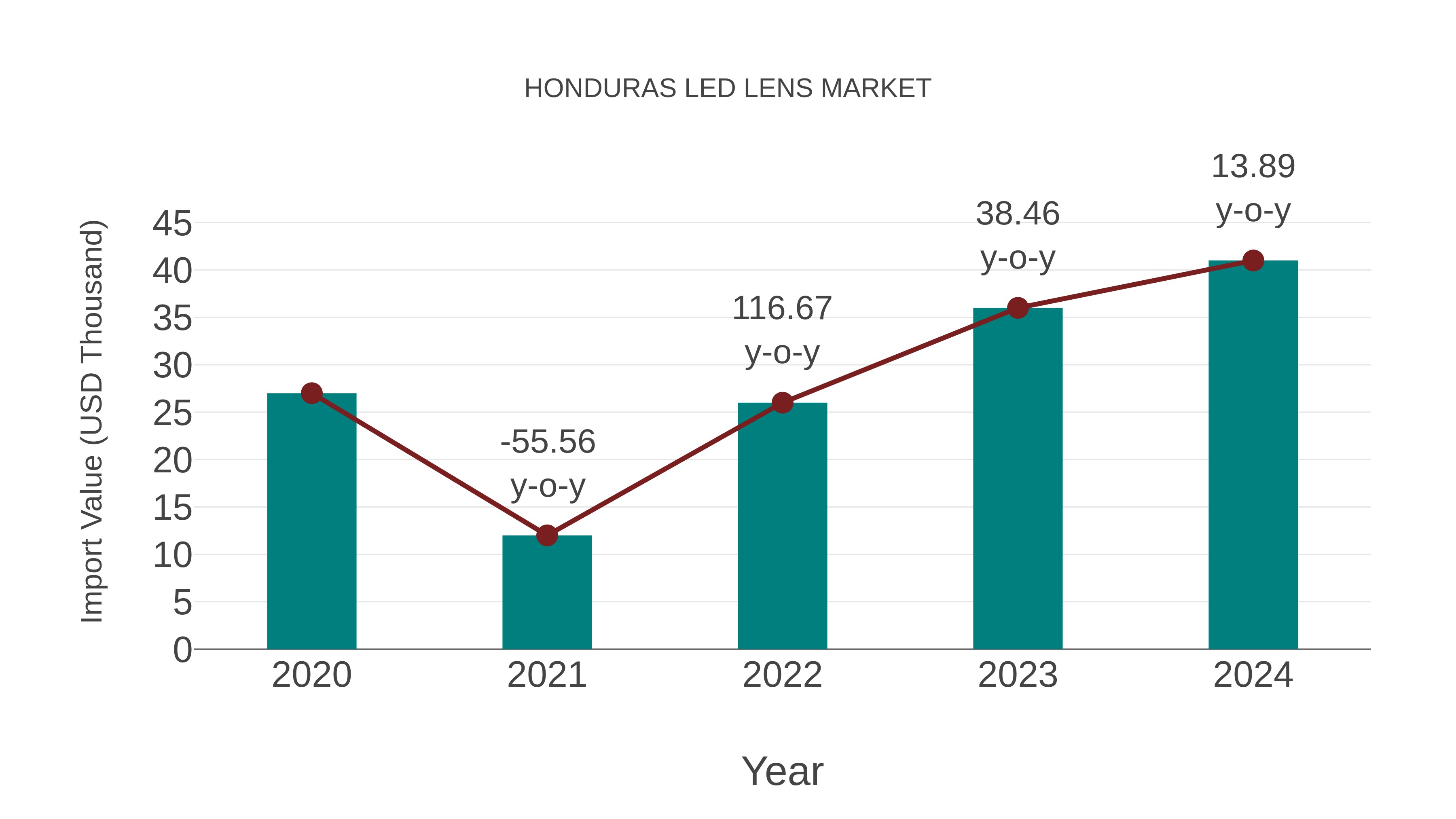  Honduras Led Lens Market: Import Trend Analysis