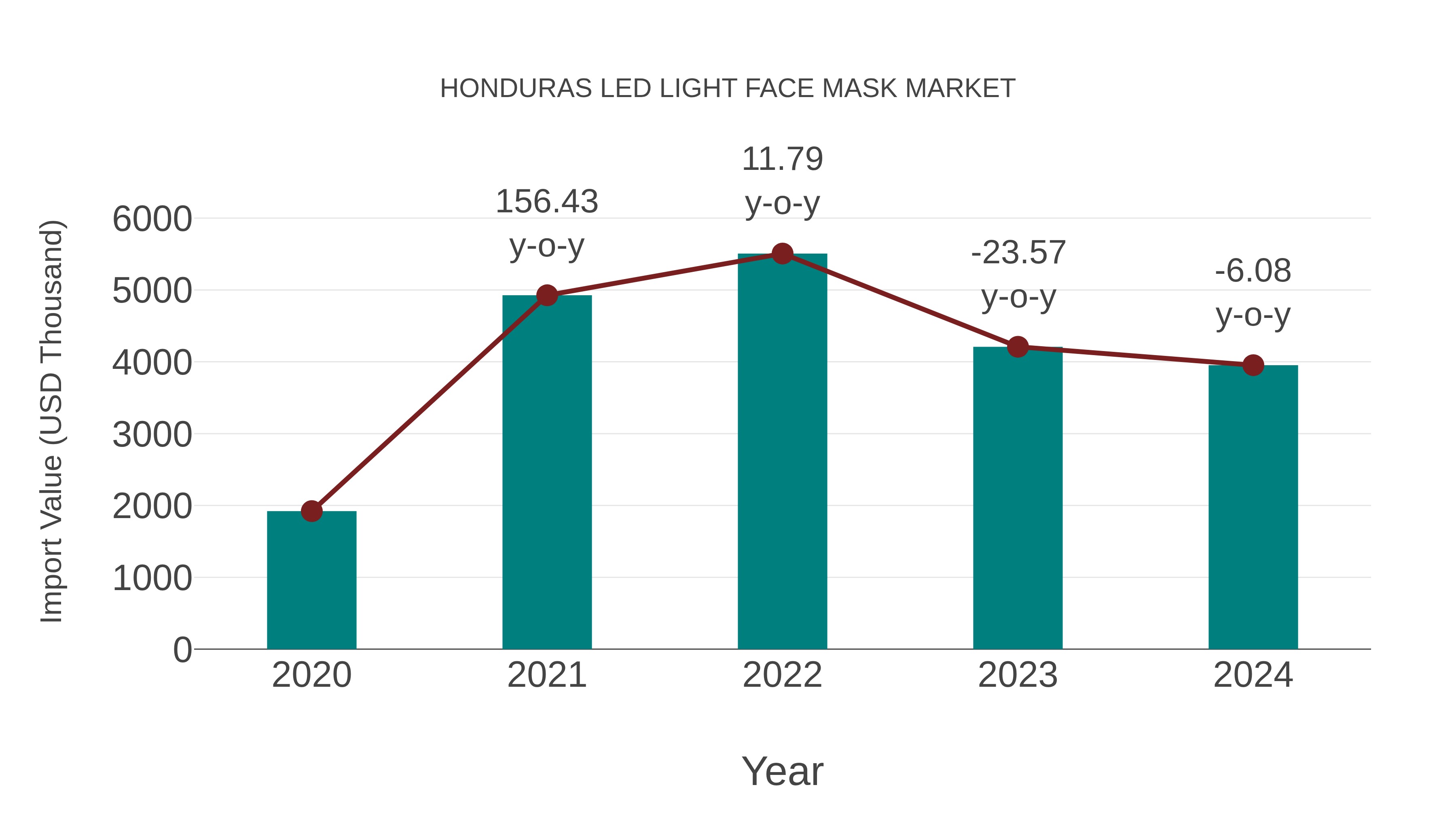  Honduras Led Light Face Mask Market: Import Trend Analysis
