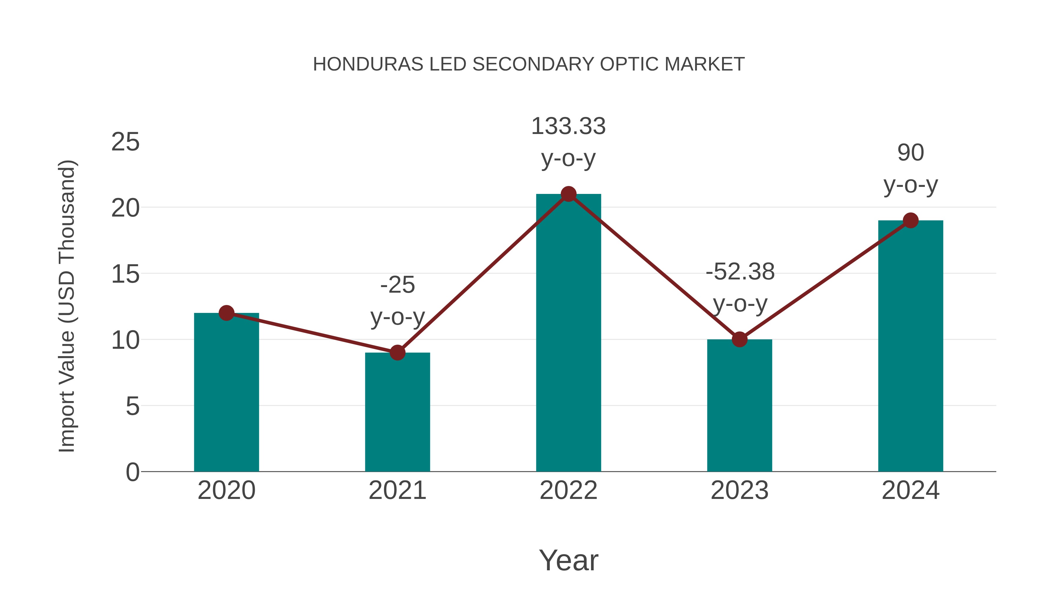 Honduras Led Secondary Optic Market: Import Trend Analysis