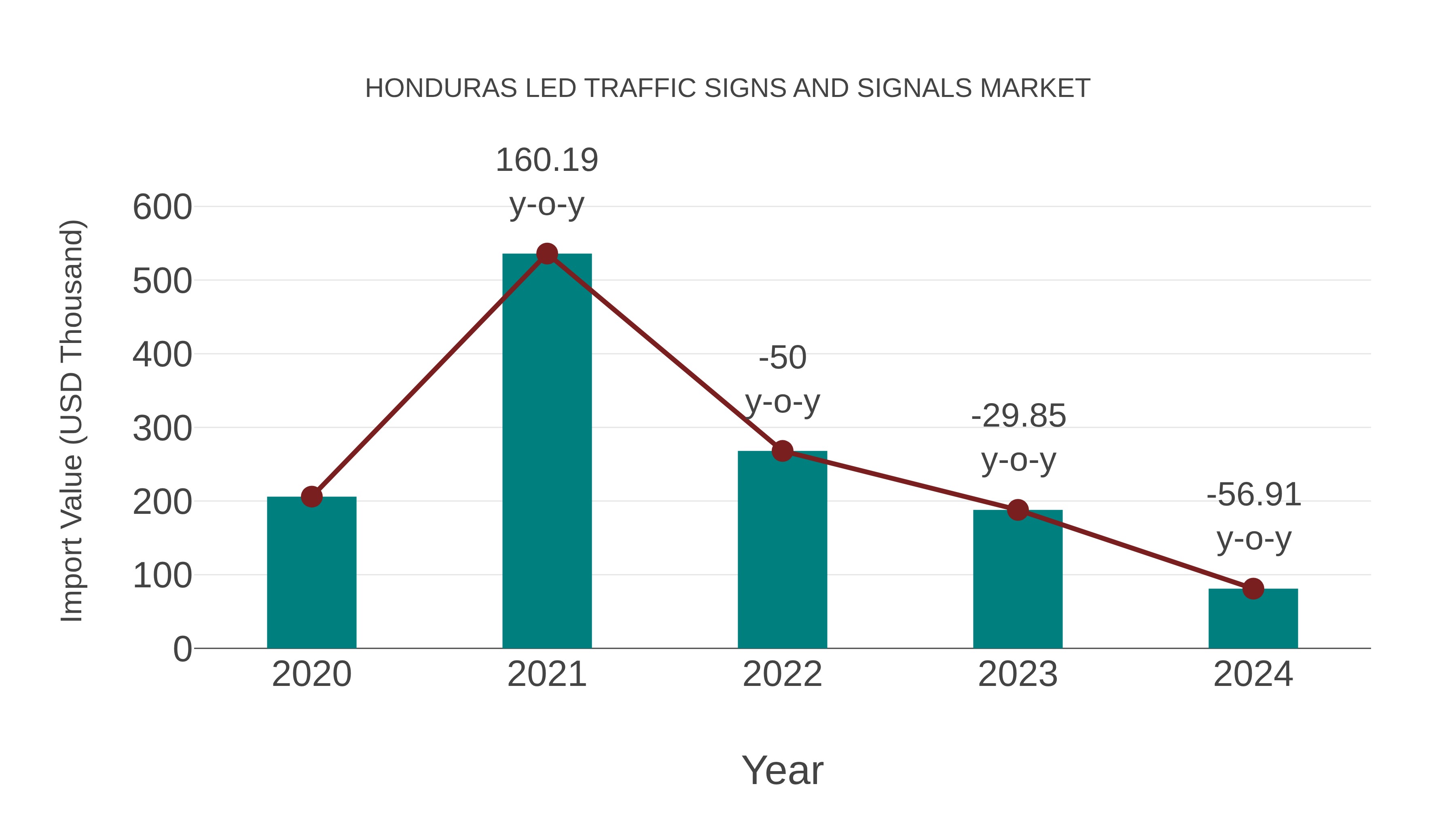 Honduras Led Traffic Signs and Signals Market: Import Trend Analysis