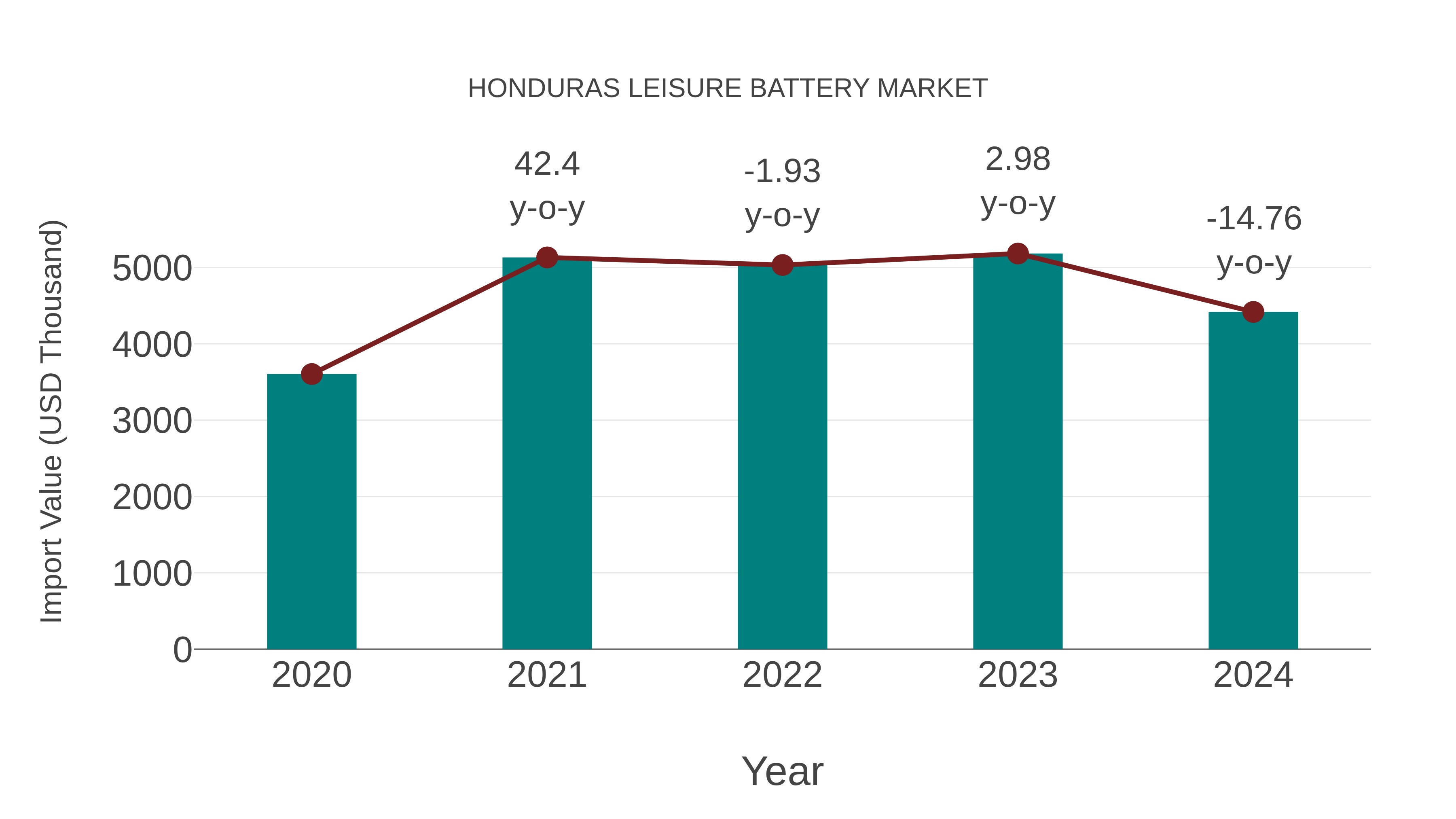 Honduras Leisure Battery Market: Import Trend Analysis