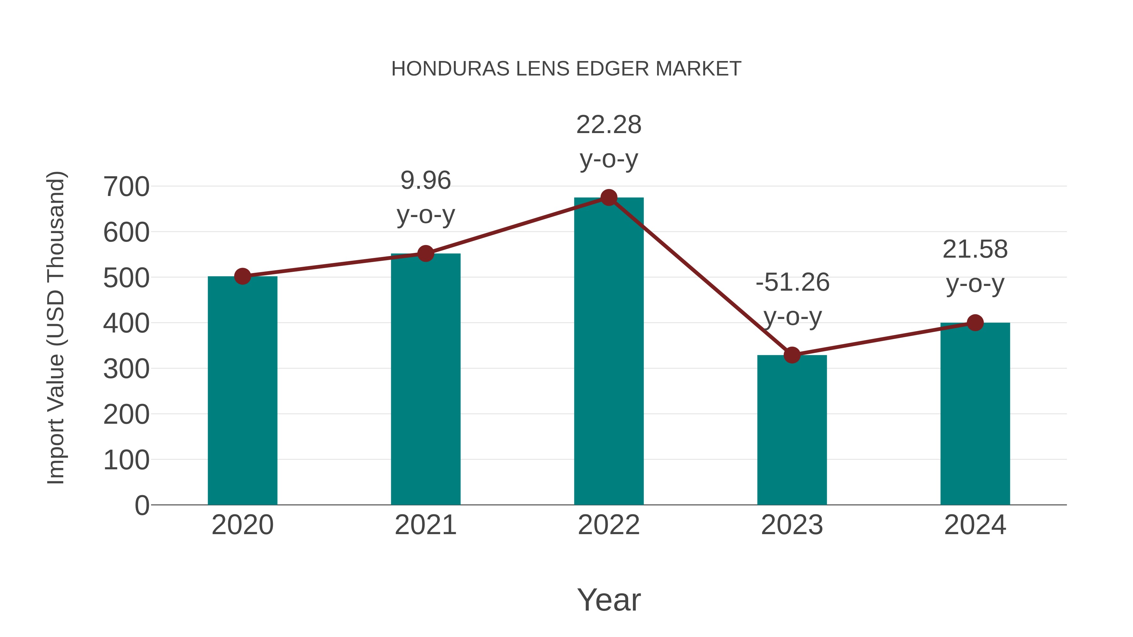  Honduras Lens Edger Market: Import Trend Analysis