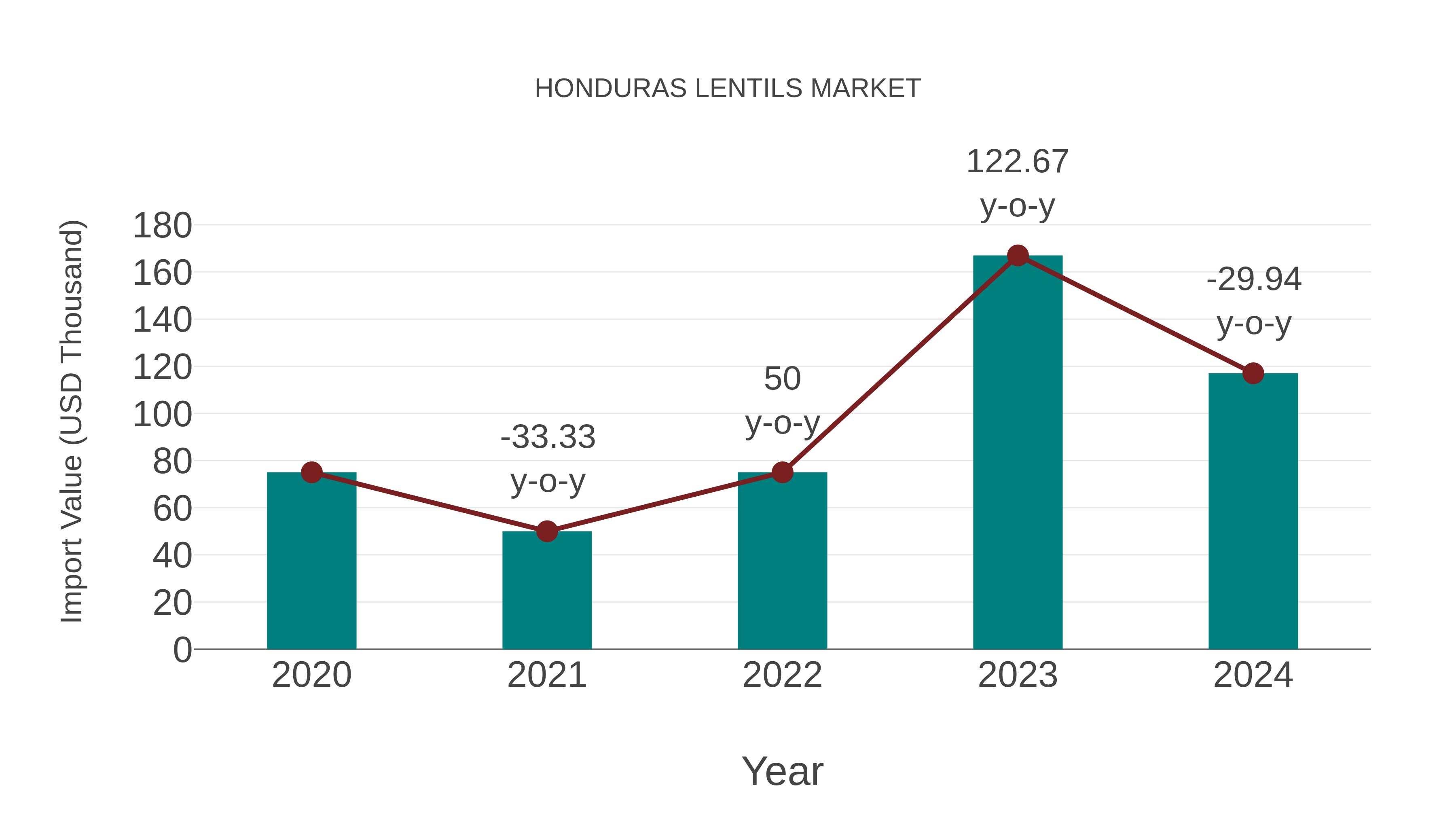 Honduras Lentils Market: Import Trend Analysis