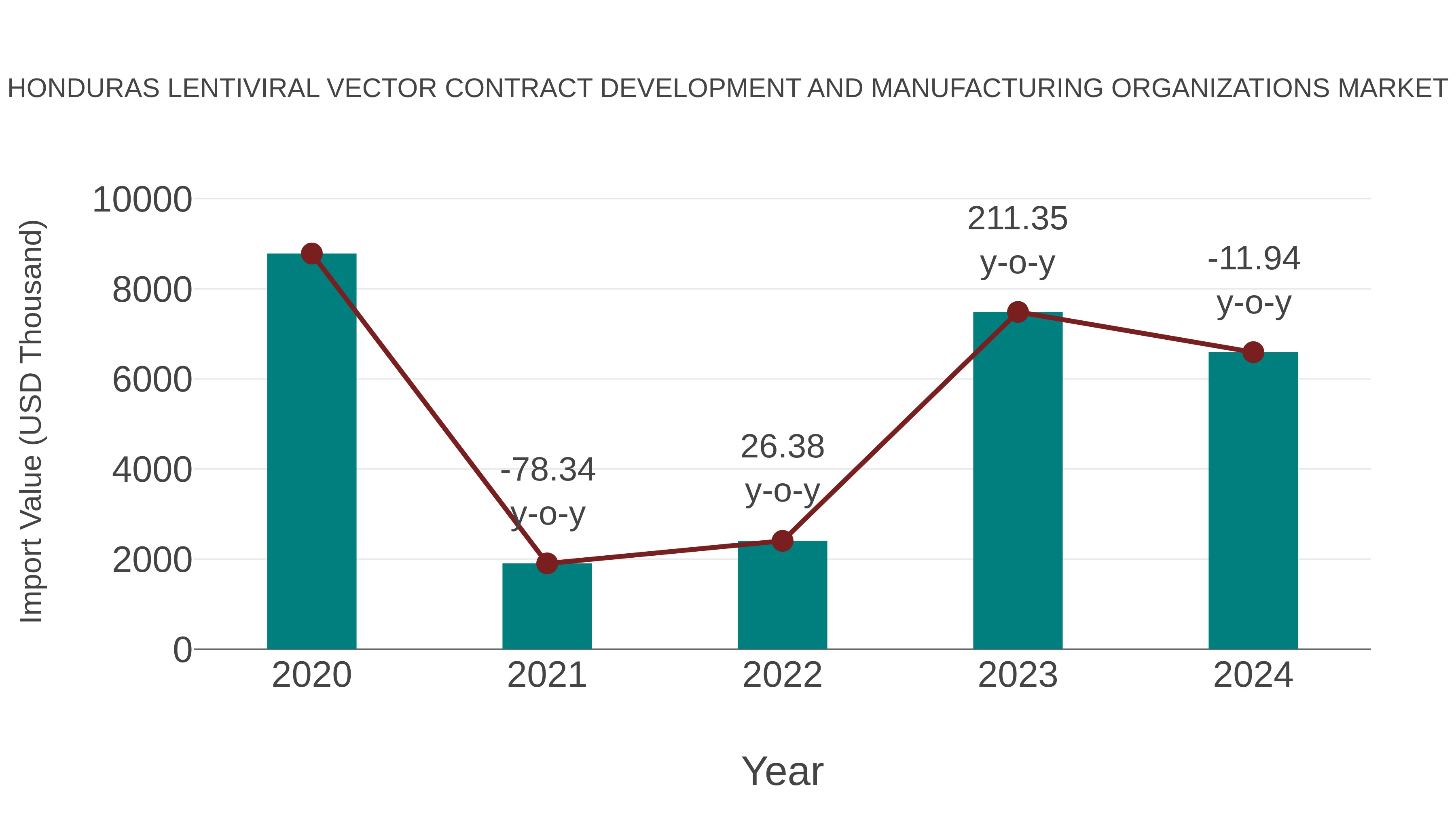 Honduras Lentiviral Vector Contract Development and Manufacturing Organizations Market: Import Trend Analysis