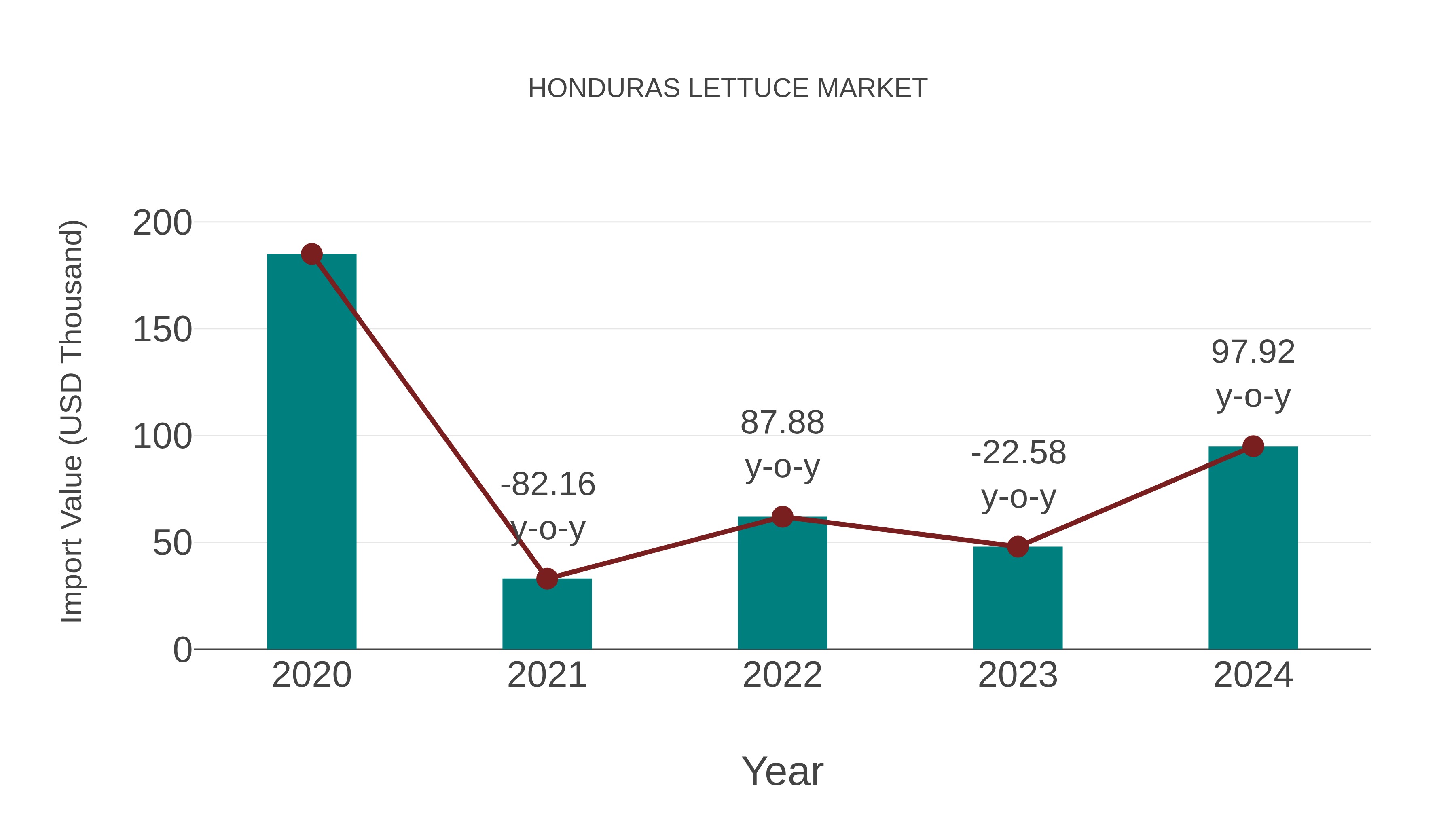  Honduras Lettuce Market: Import Trend Analysis