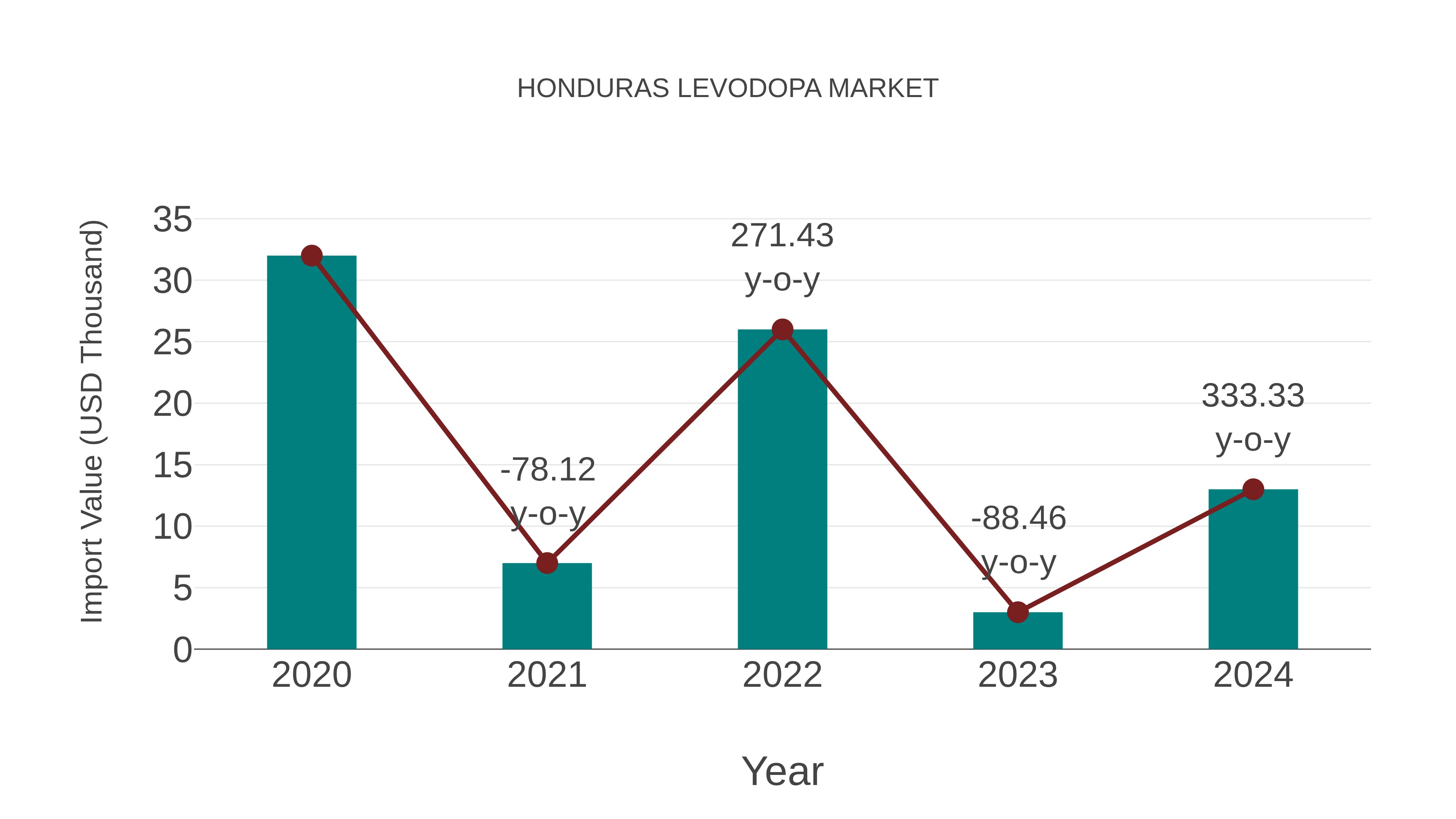  Honduras Levodopa Market: Import Trend Analysis