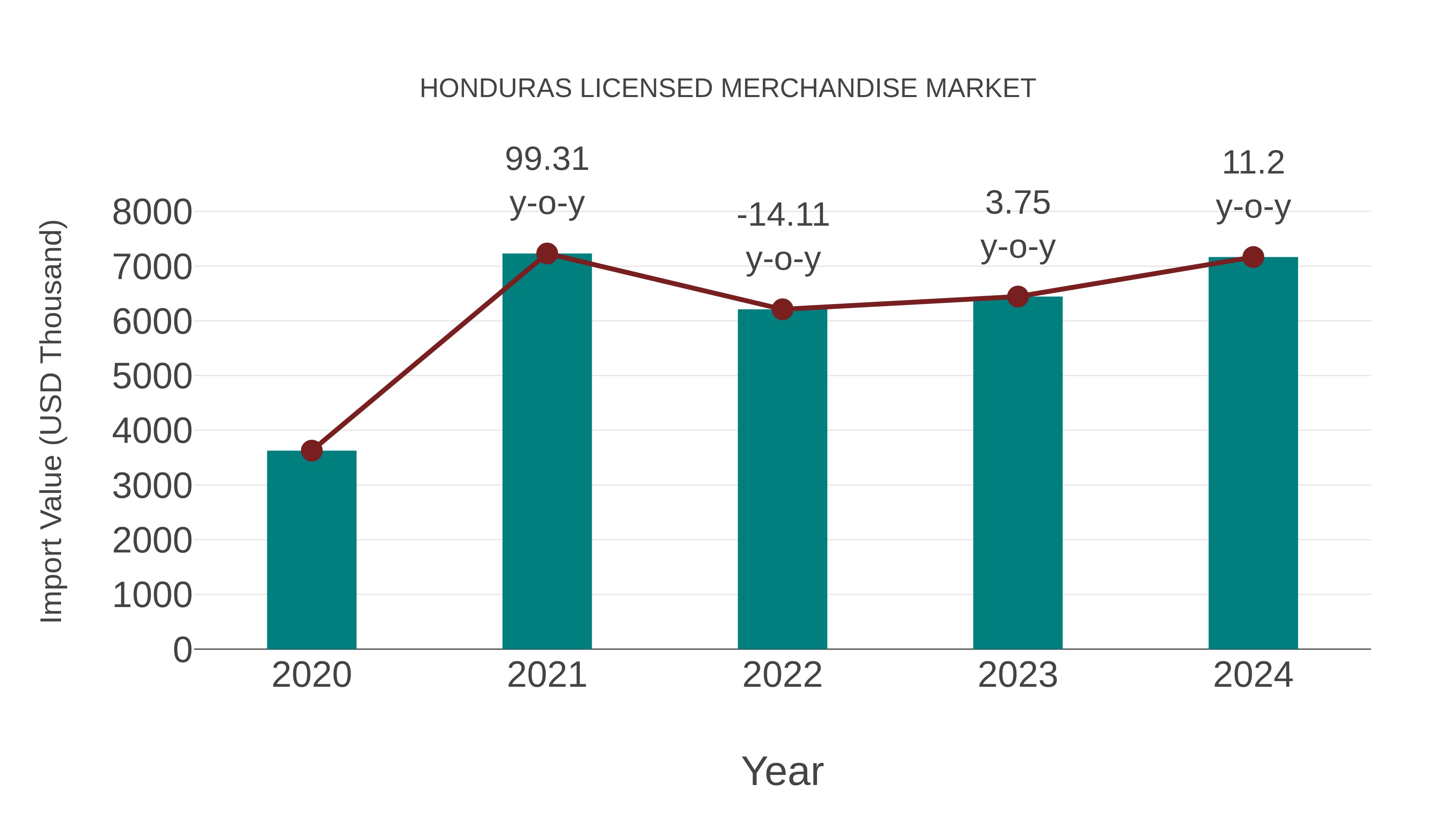  Honduras Licensed Merchandise Market: Import Trend Analysis