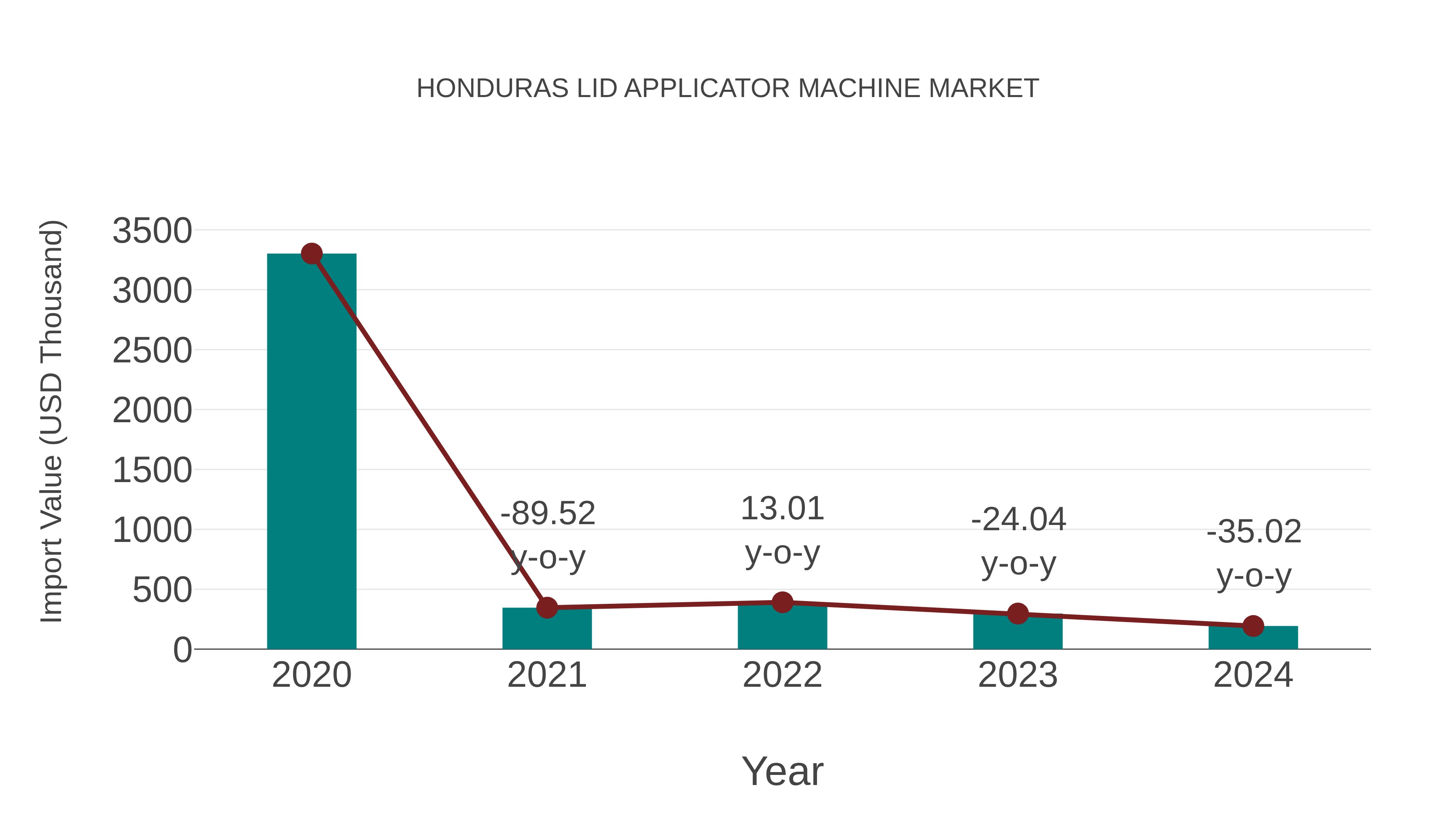  Honduras Lid Applicator Machine Market: Import Trend Analysis