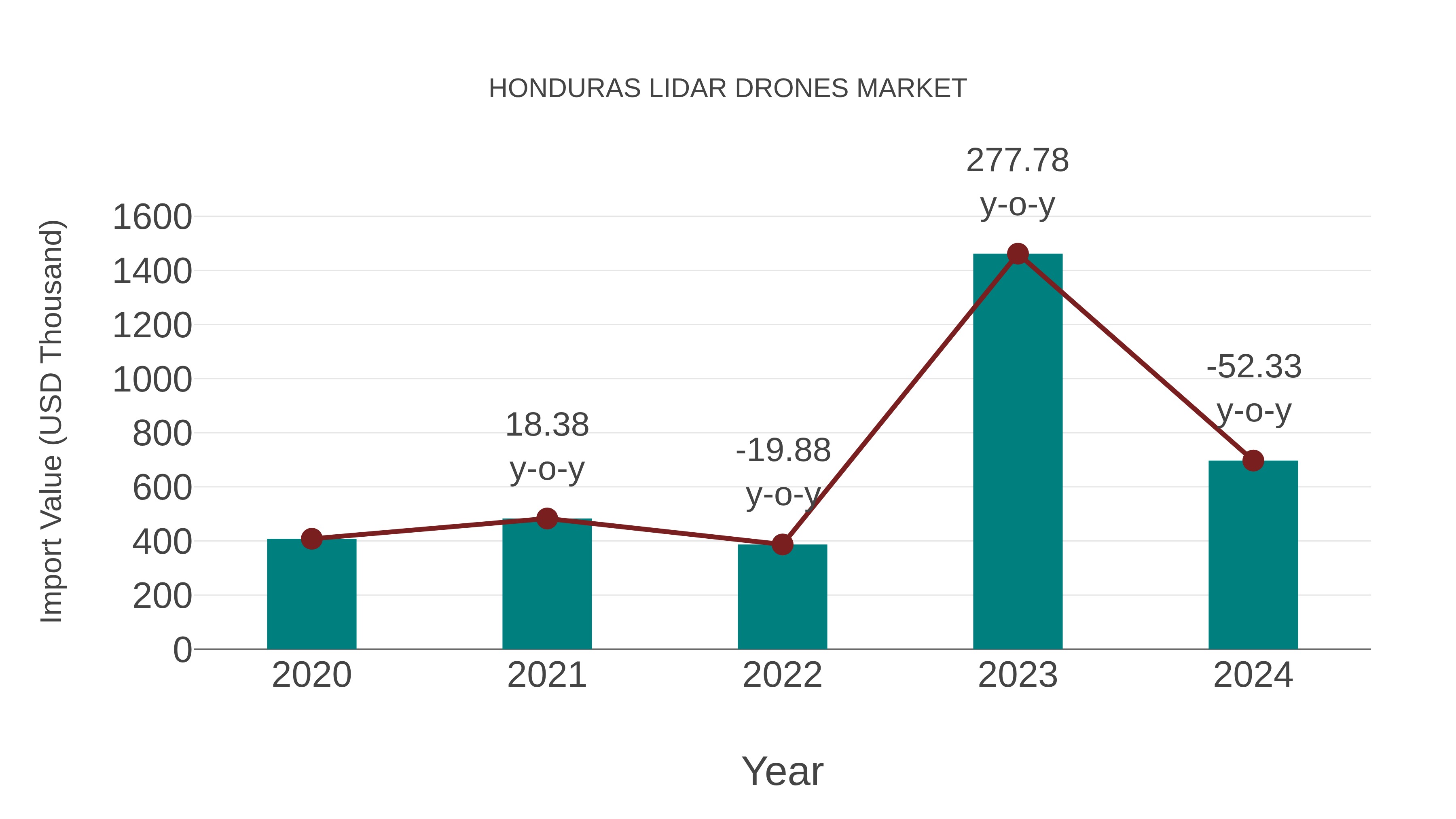  Honduras Lidar Drones Market: Import Trend Analysis