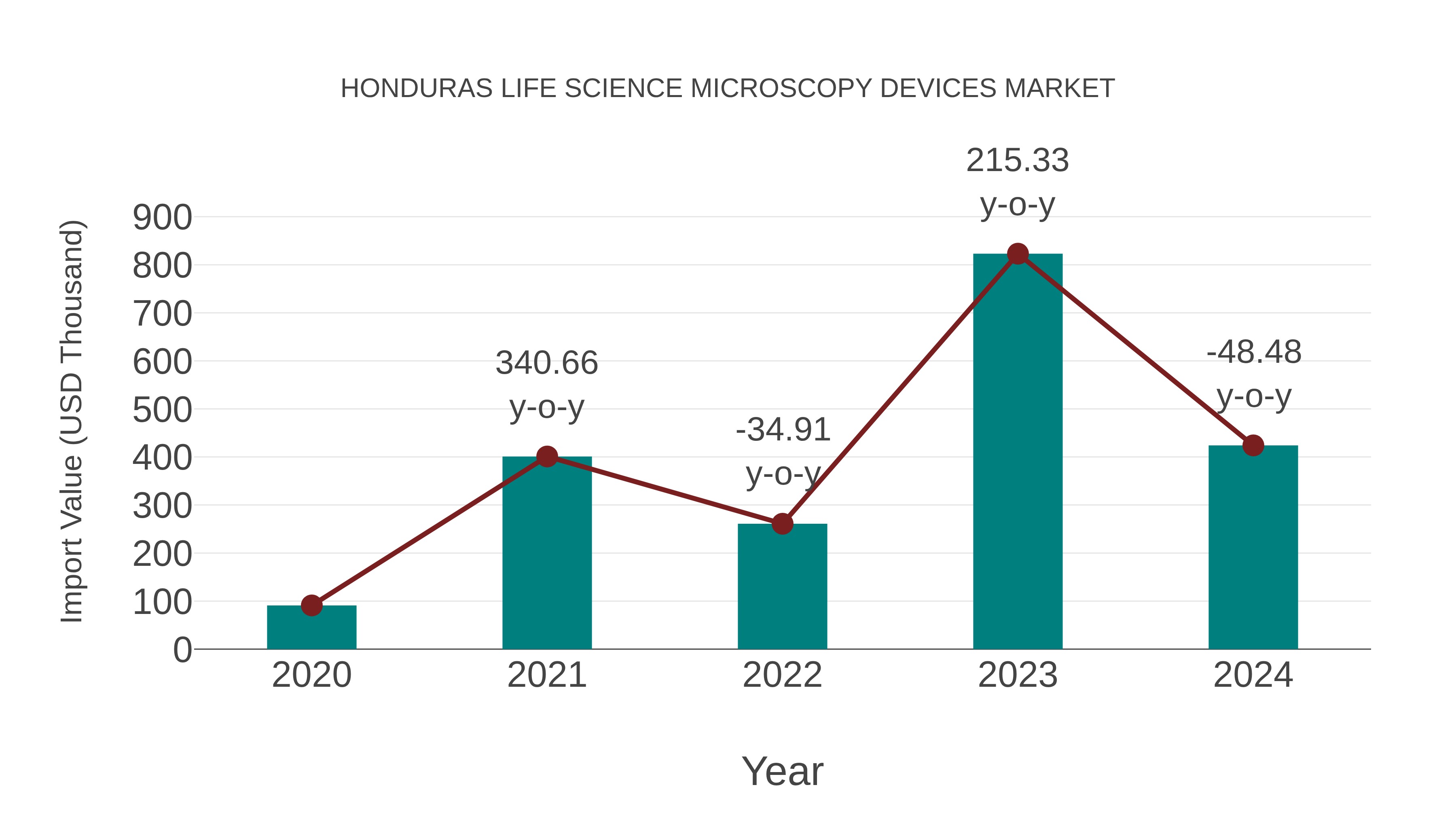  Honduras Life Science Microscopy Devices Market: Import Trend Analysis