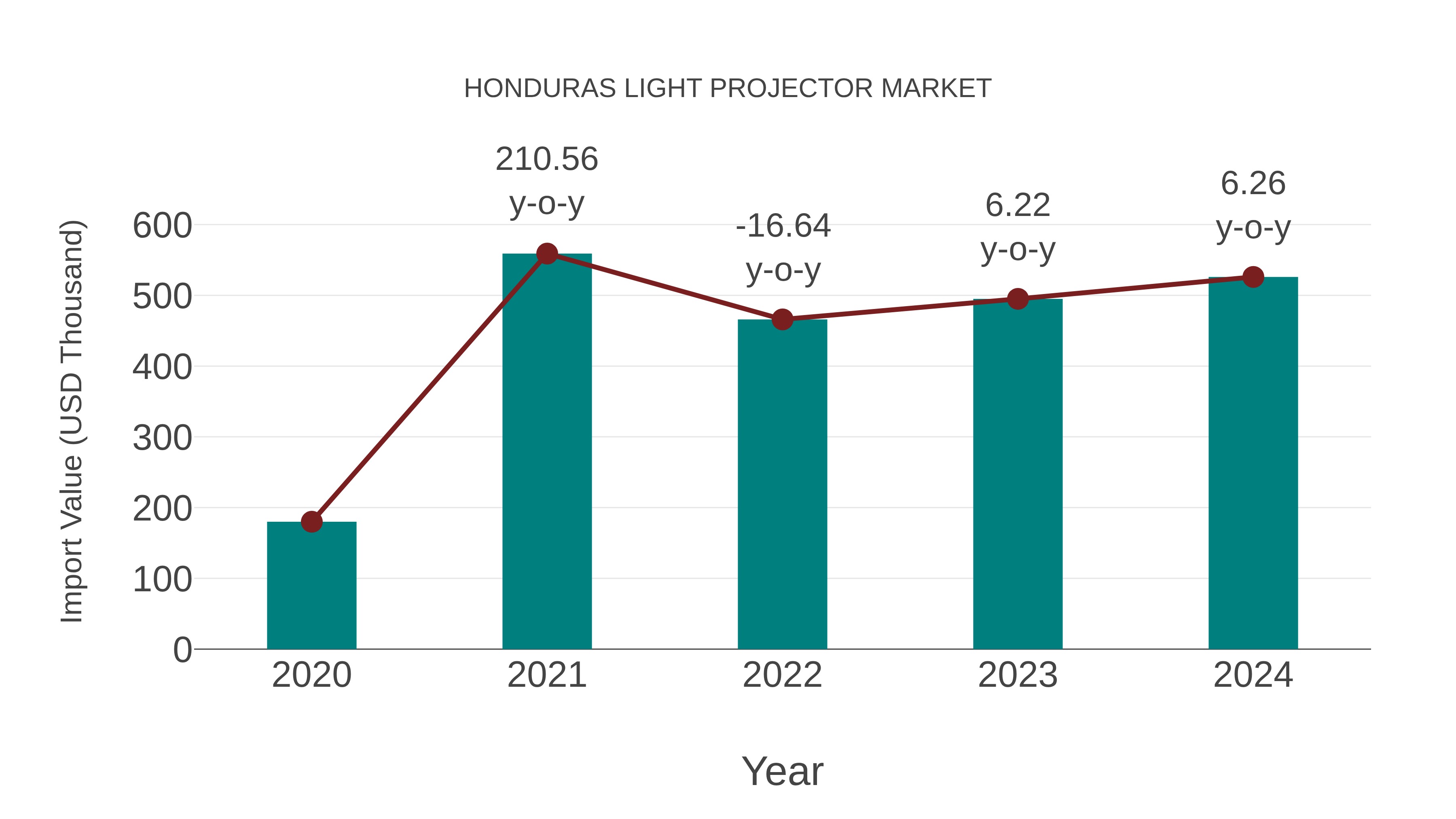  Honduras Light Projector Market: Import Trend Analysis