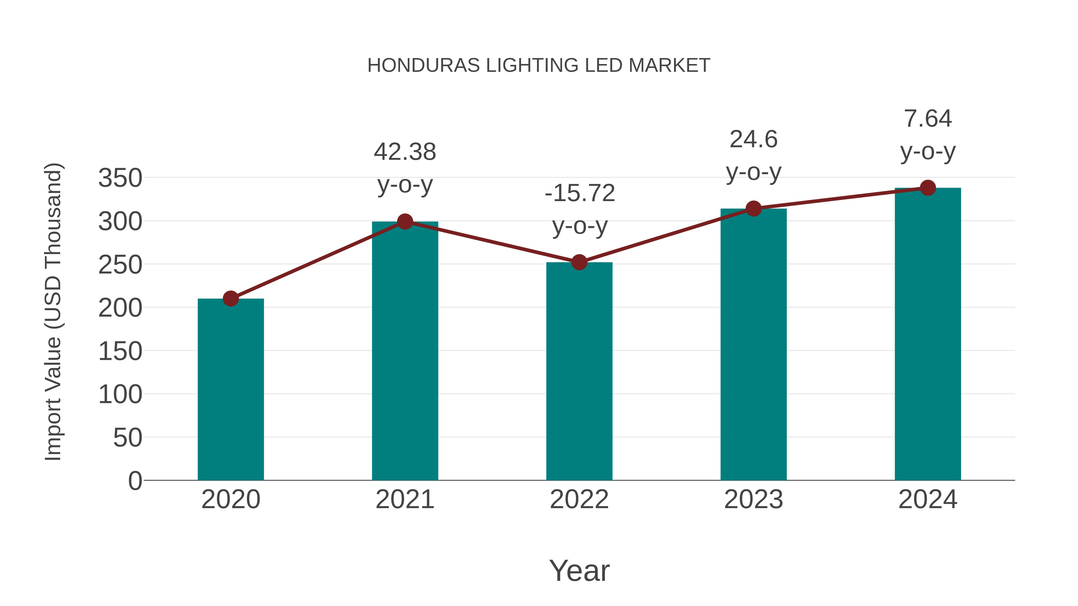  Honduras Lighting Led Market: Import Trend Analysis