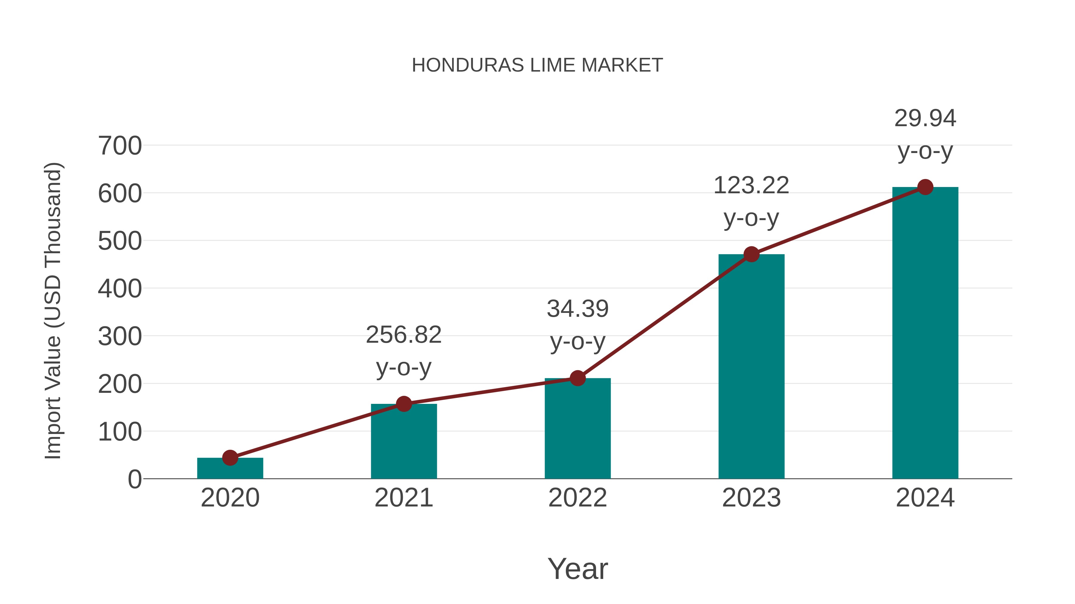  Honduras Lime Market: Import Trend Analysis