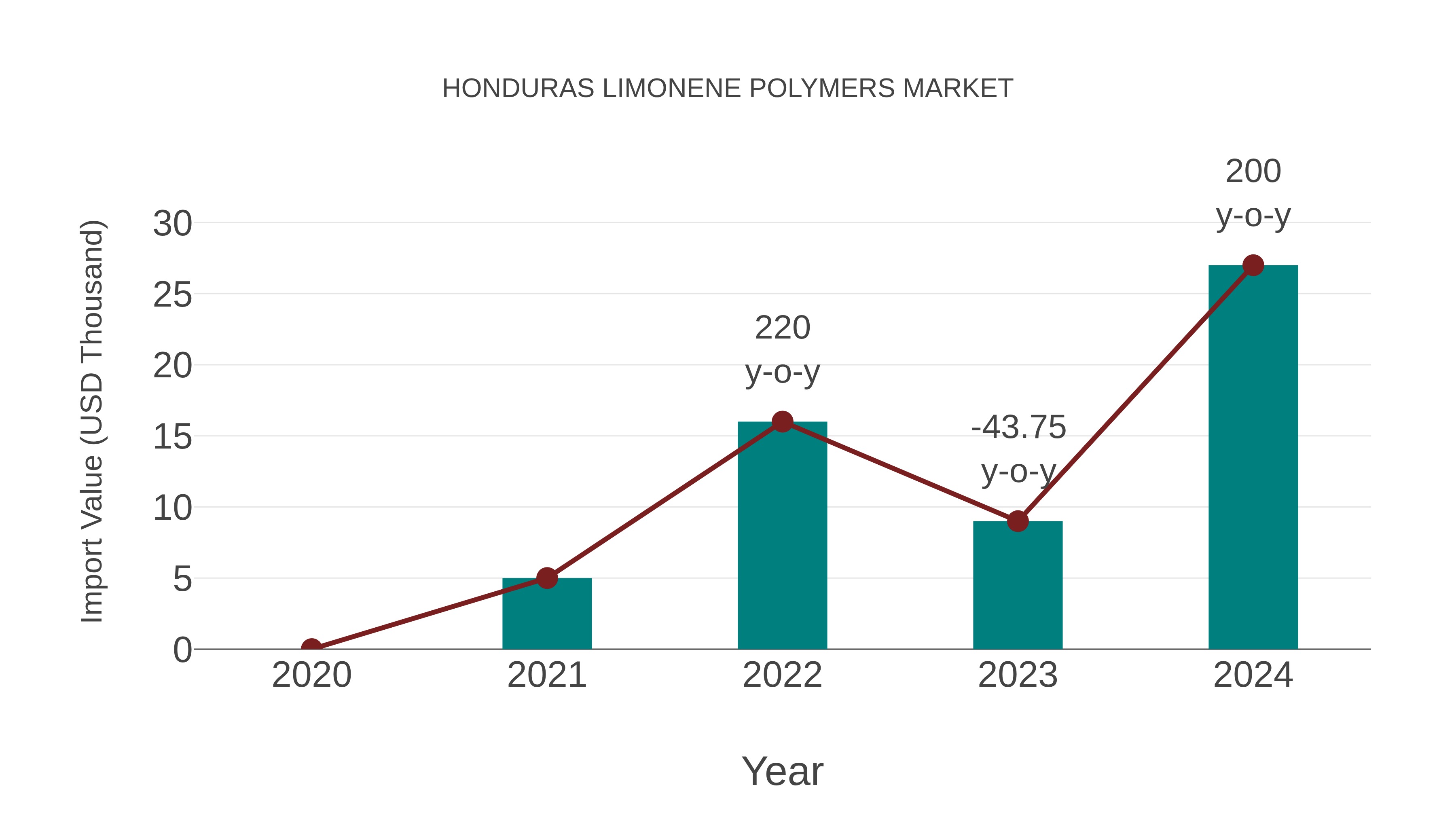  Honduras Limonene Polymers Market: Import Trend Analysis