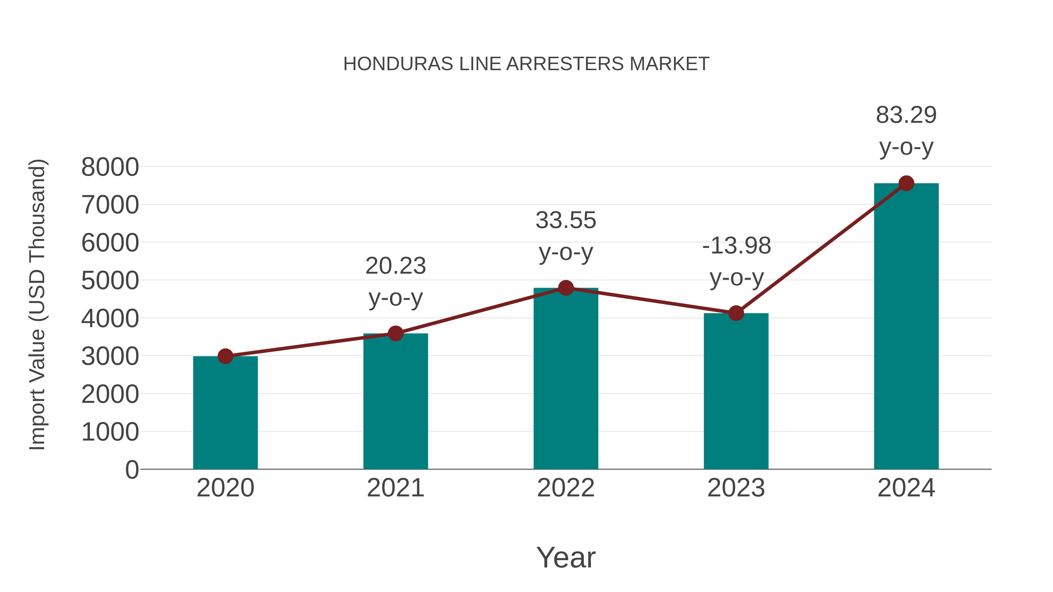  Honduras Line Arresters Market: Import Trend Analysis