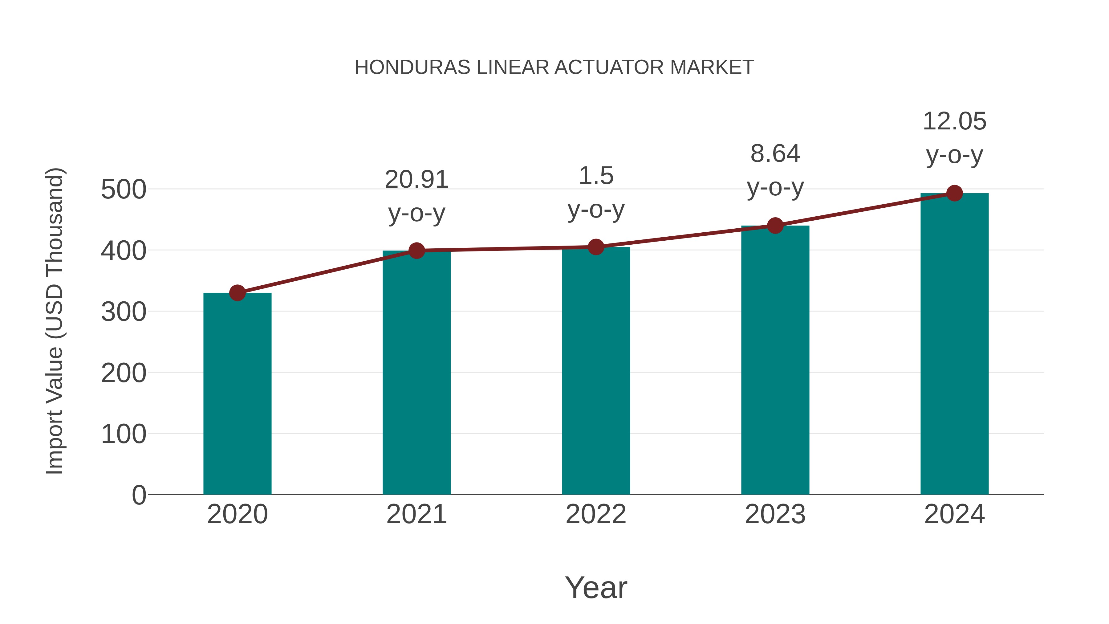  Honduras Linear Actuator Market: Import Trend Analysis