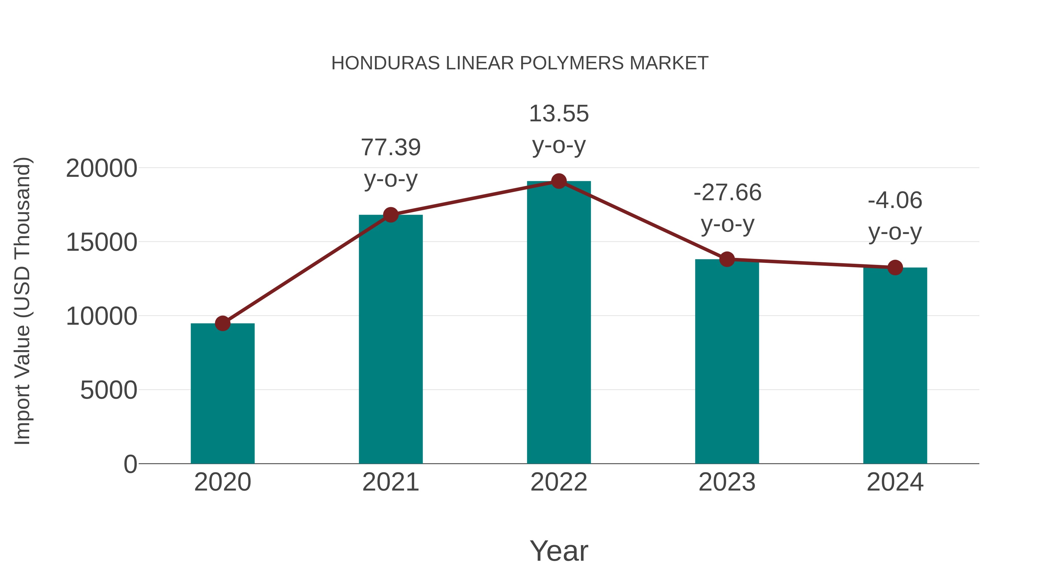 Honduras Linear Polymers Market: Import Trend Analysis
