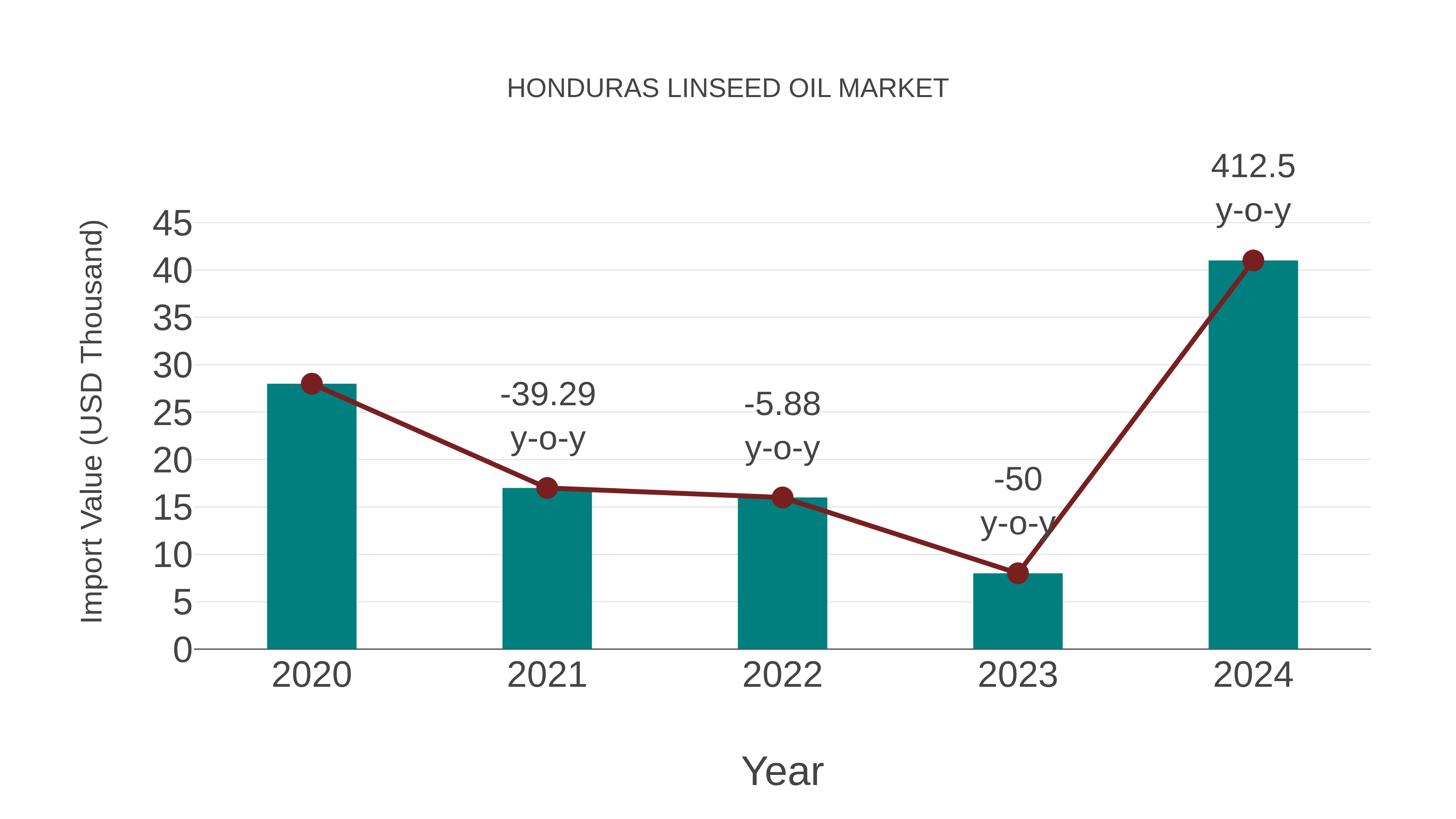 Honduras Linseed Oil Market: Import Trend Analysis