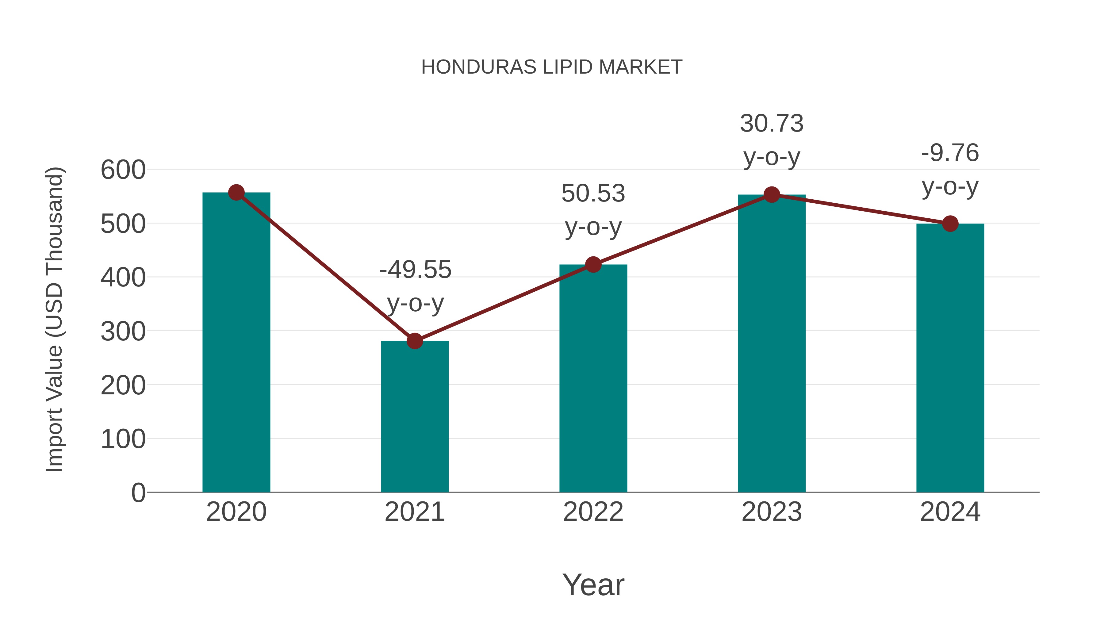 Honduras Lipid Market: Import Trend Analysis