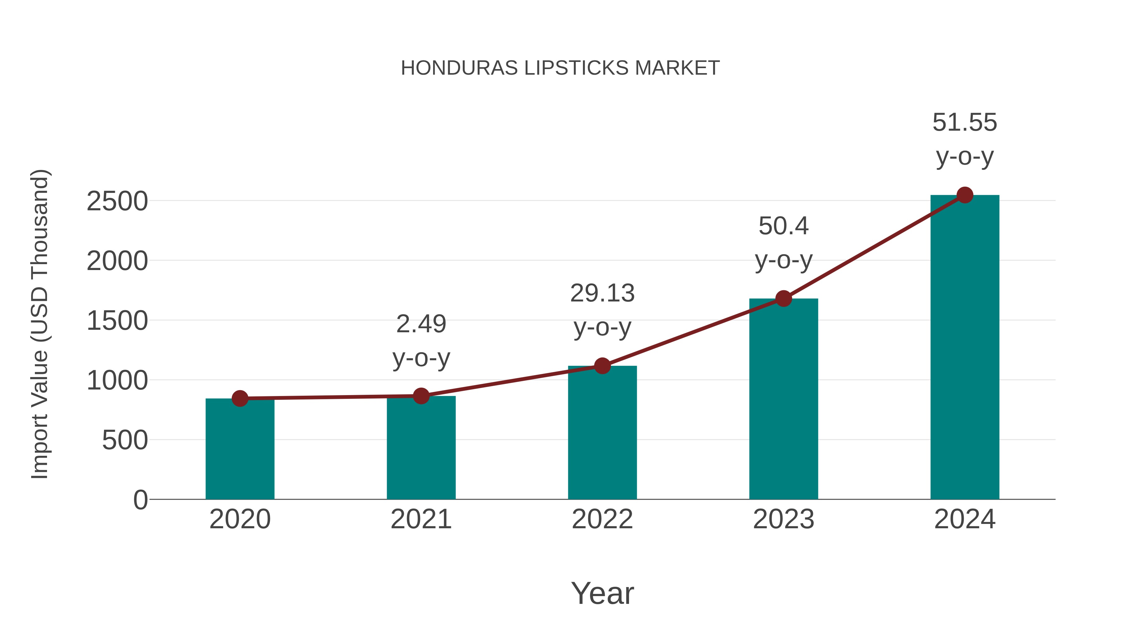  Honduras Lipsticks Market: Import Trend Analysis