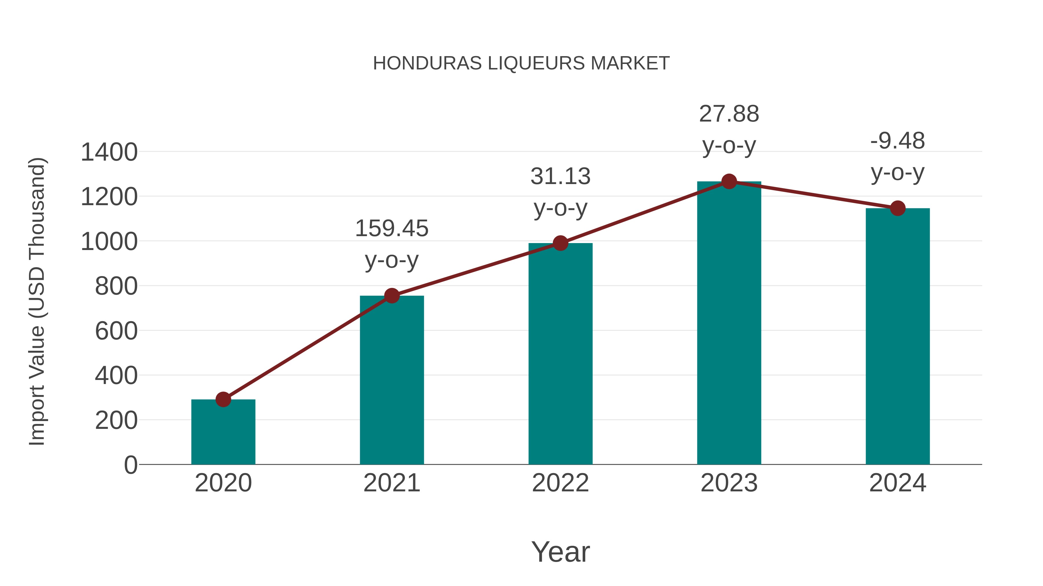  Honduras Liqueurs Market: Import Trend Analysis