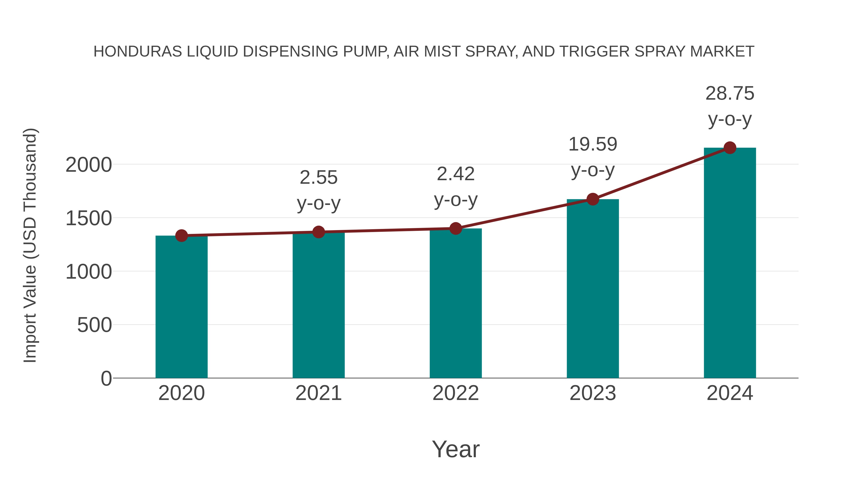 Honduras Liquid Dispensing Pump, Air Mist Spray, and Trigger Spray Market: Import Trend Analysis
