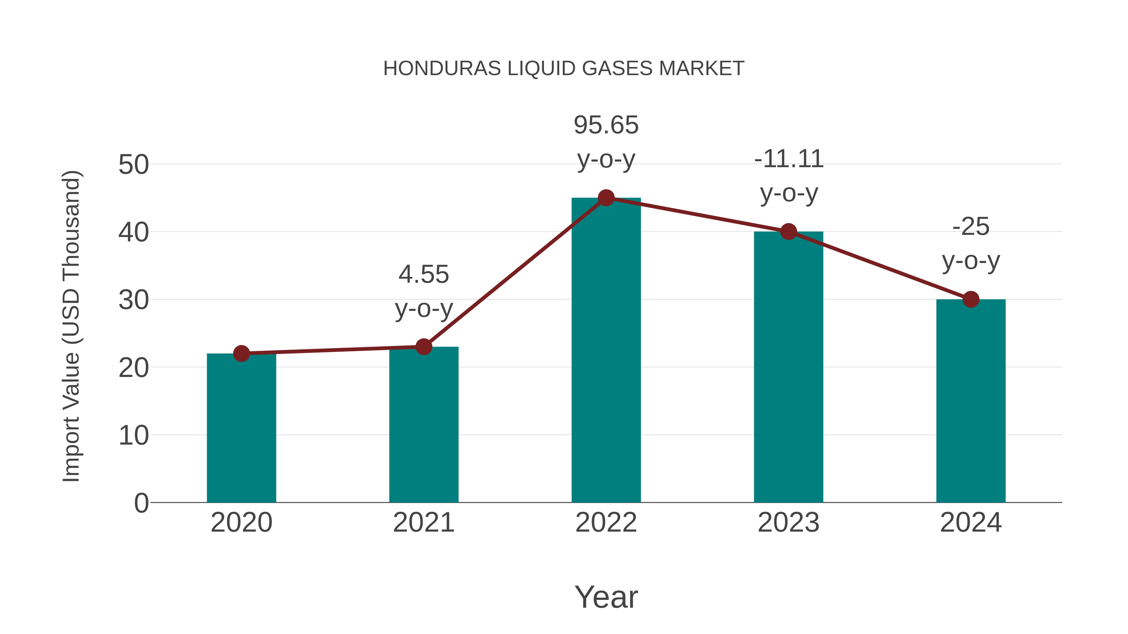  Honduras Liquid Gases Market: Import Trend Analysis