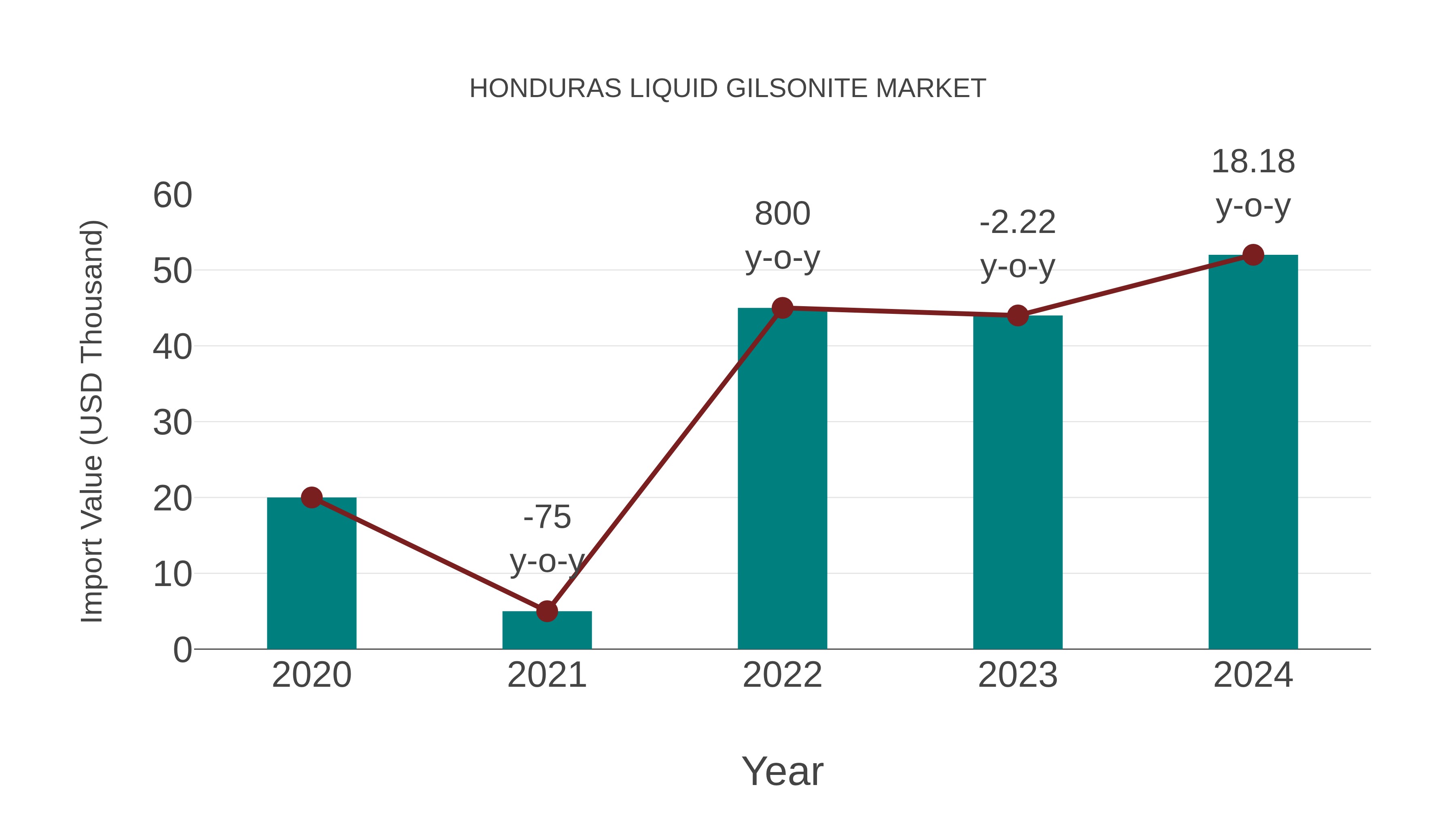 Honduras Liquid Gilsonite Market: Import Trend Analysis