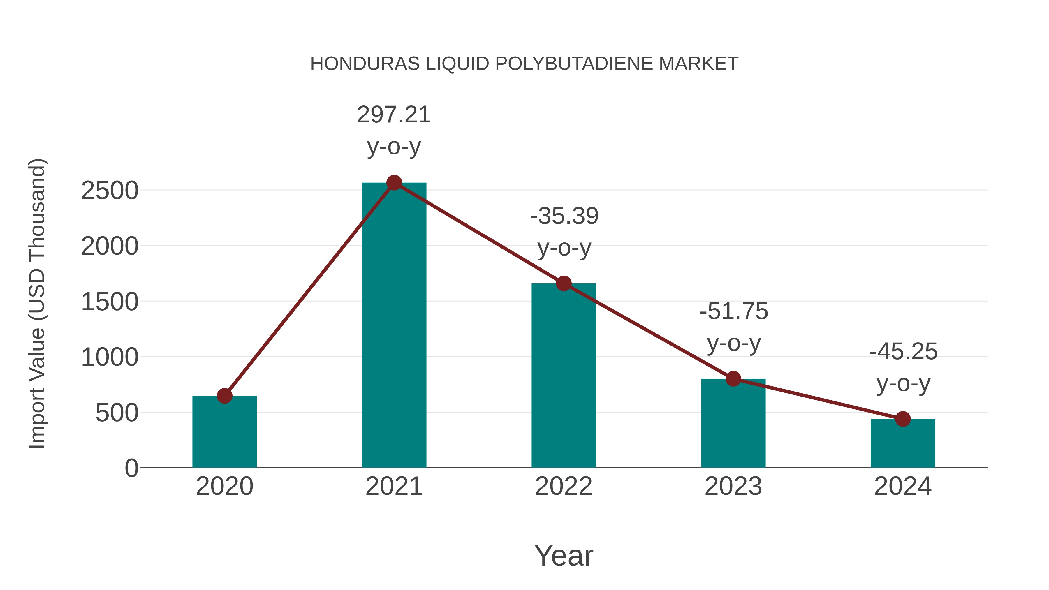  Honduras Liquid Polybutadiene Market: Import Trend Analysis