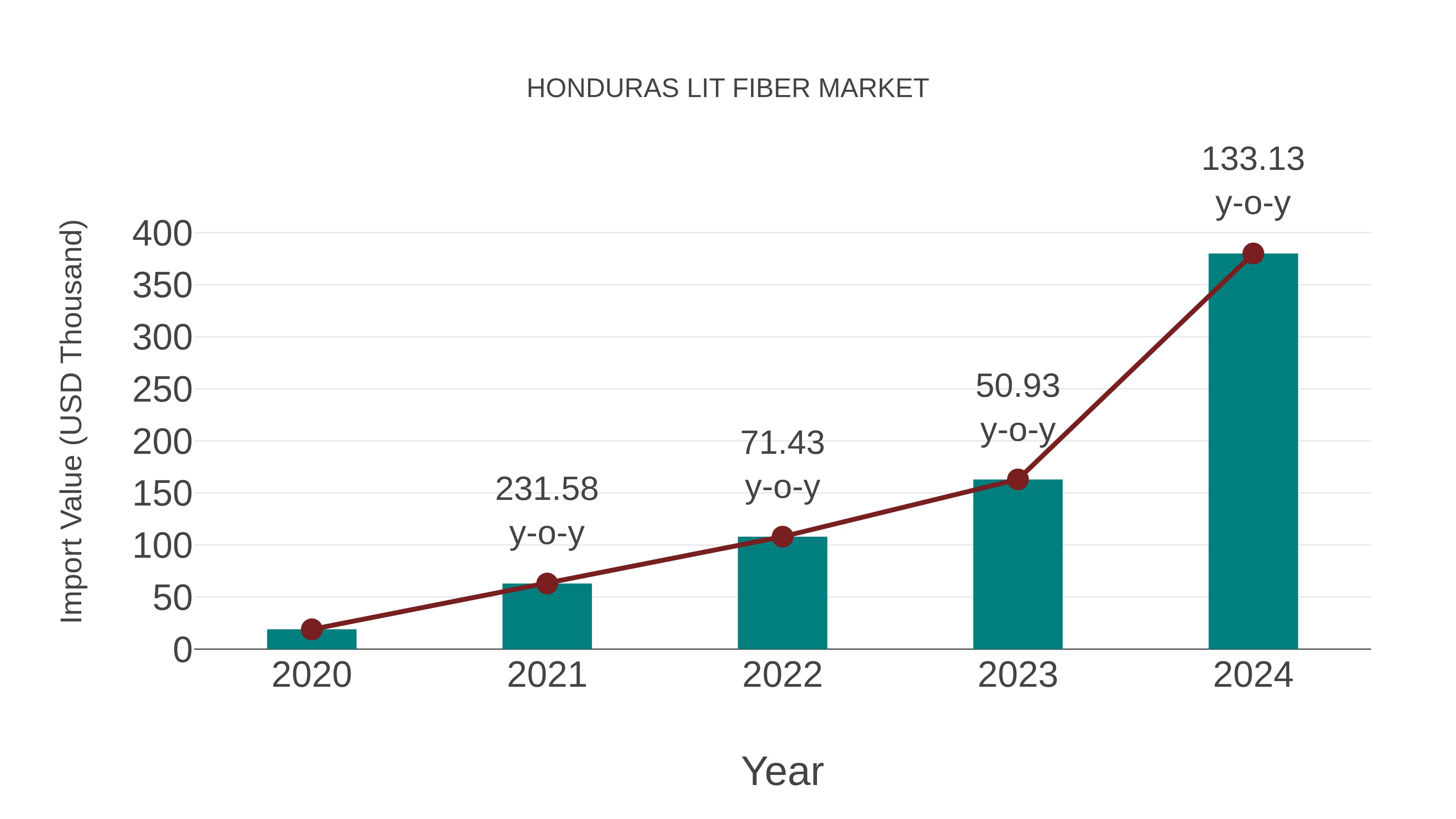  Honduras Lit Fiber Market: Import Trend Analysis